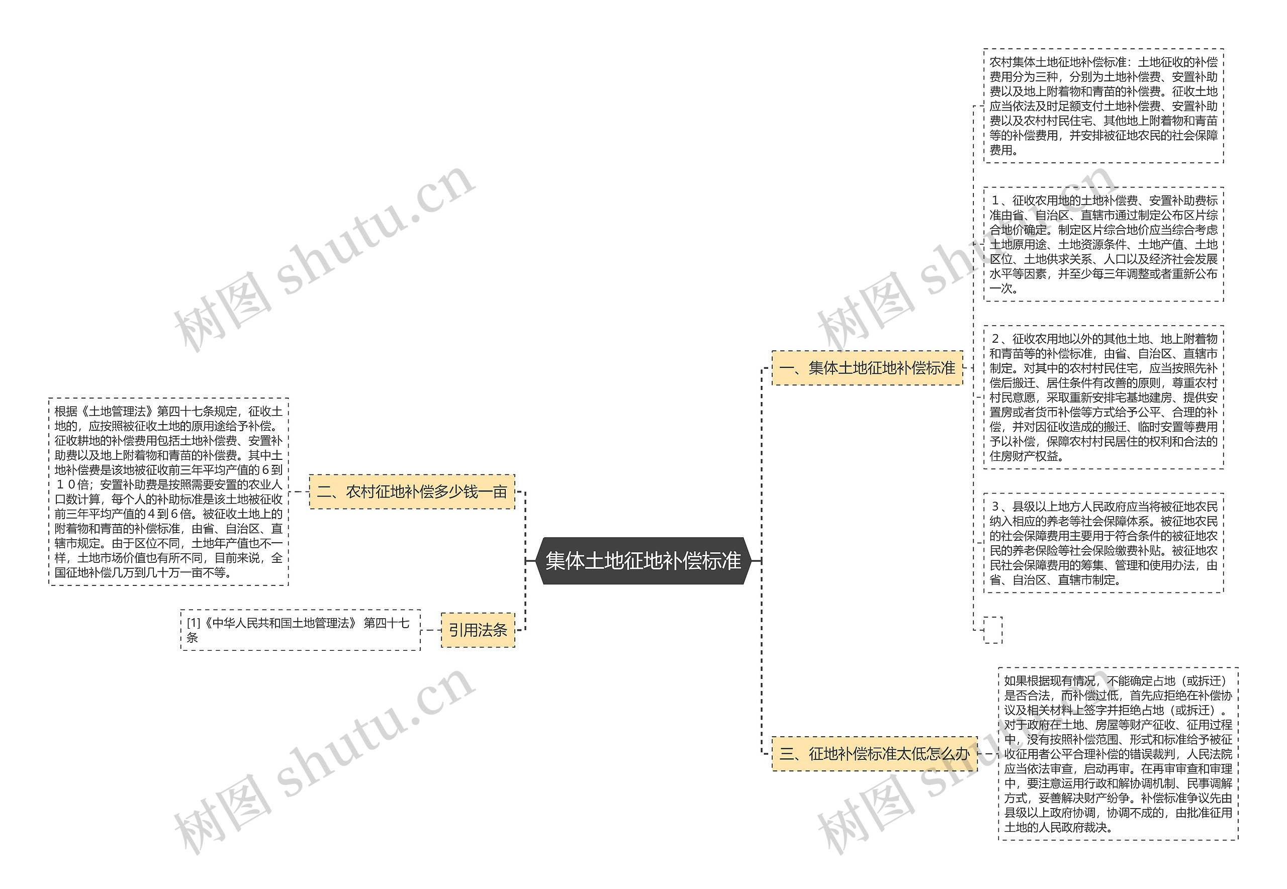 集体土地征地补偿标准思维导图