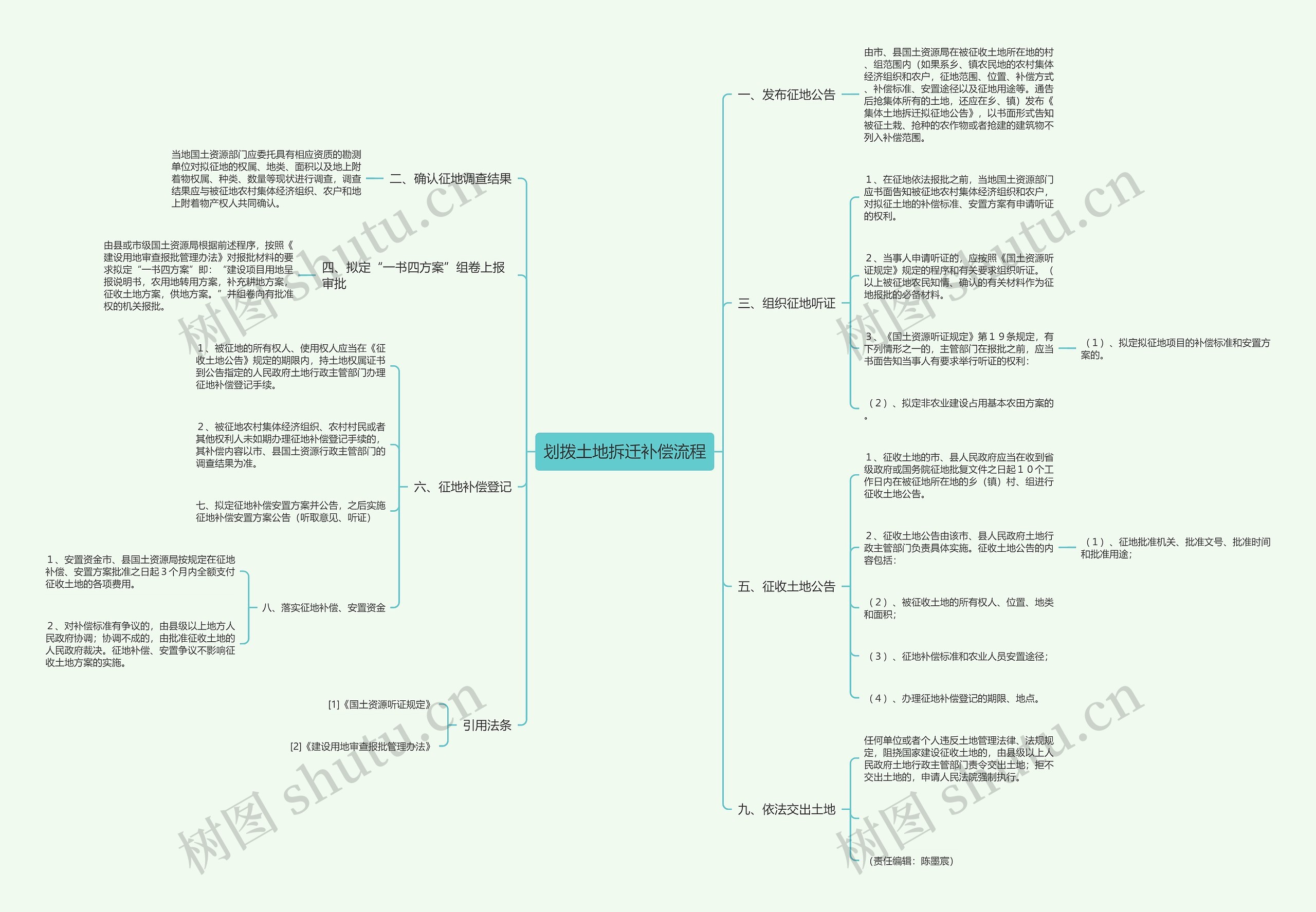 划拨土地拆迁补偿流程思维导图