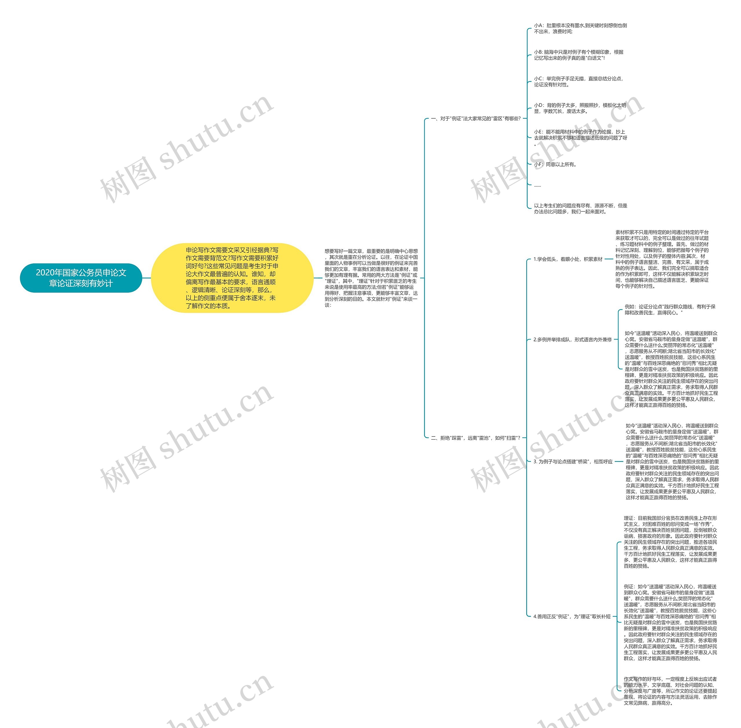 2020年国家公务员申论文章论证深刻有妙计思维导图
