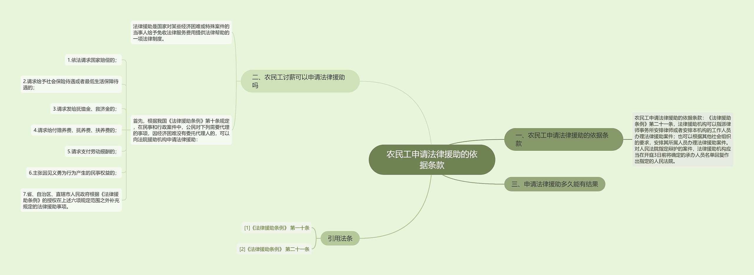 农民工申请法律援助的依据条款思维导图