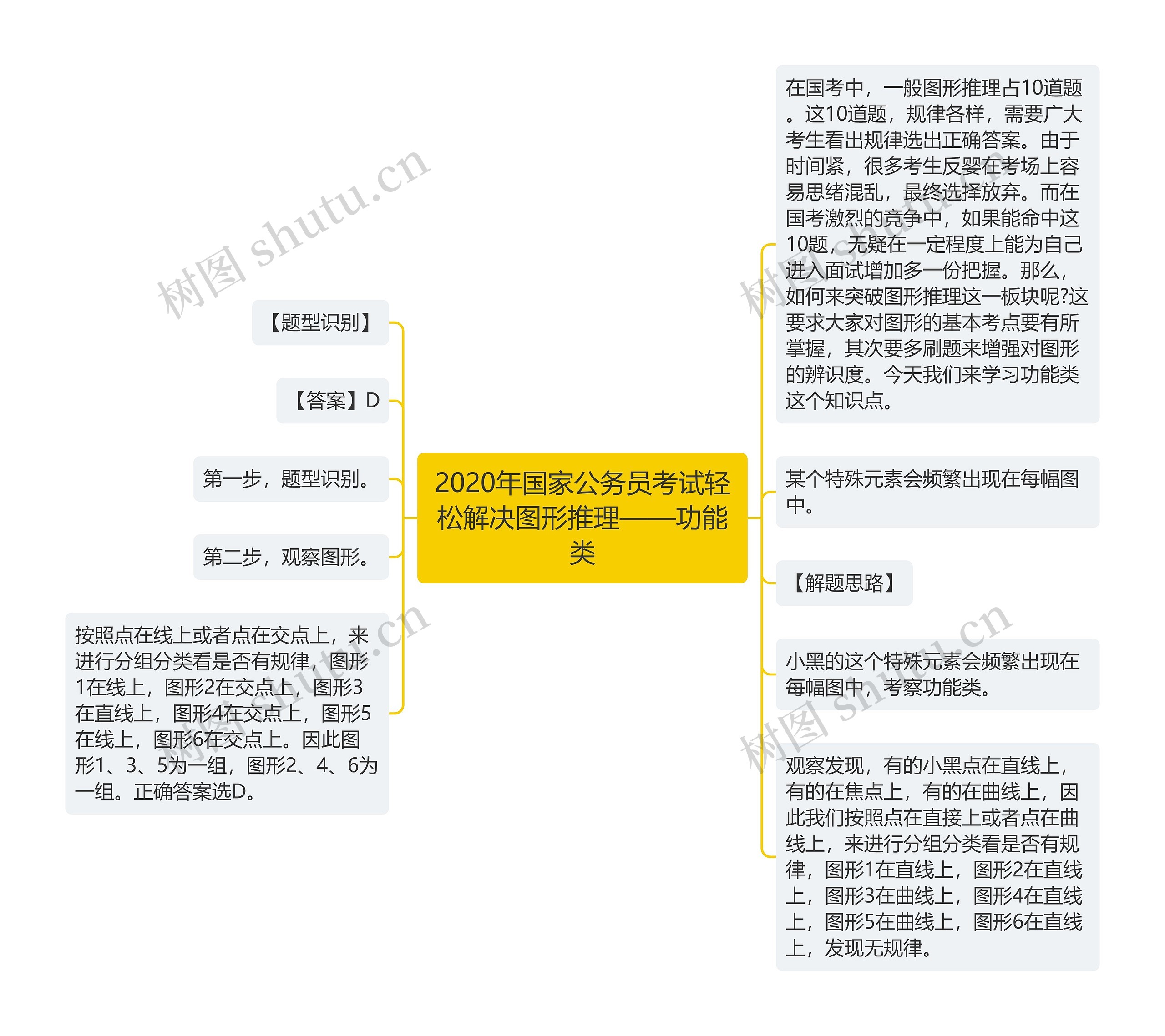 2020年国家公务员考试轻松解决图形推理——功能类