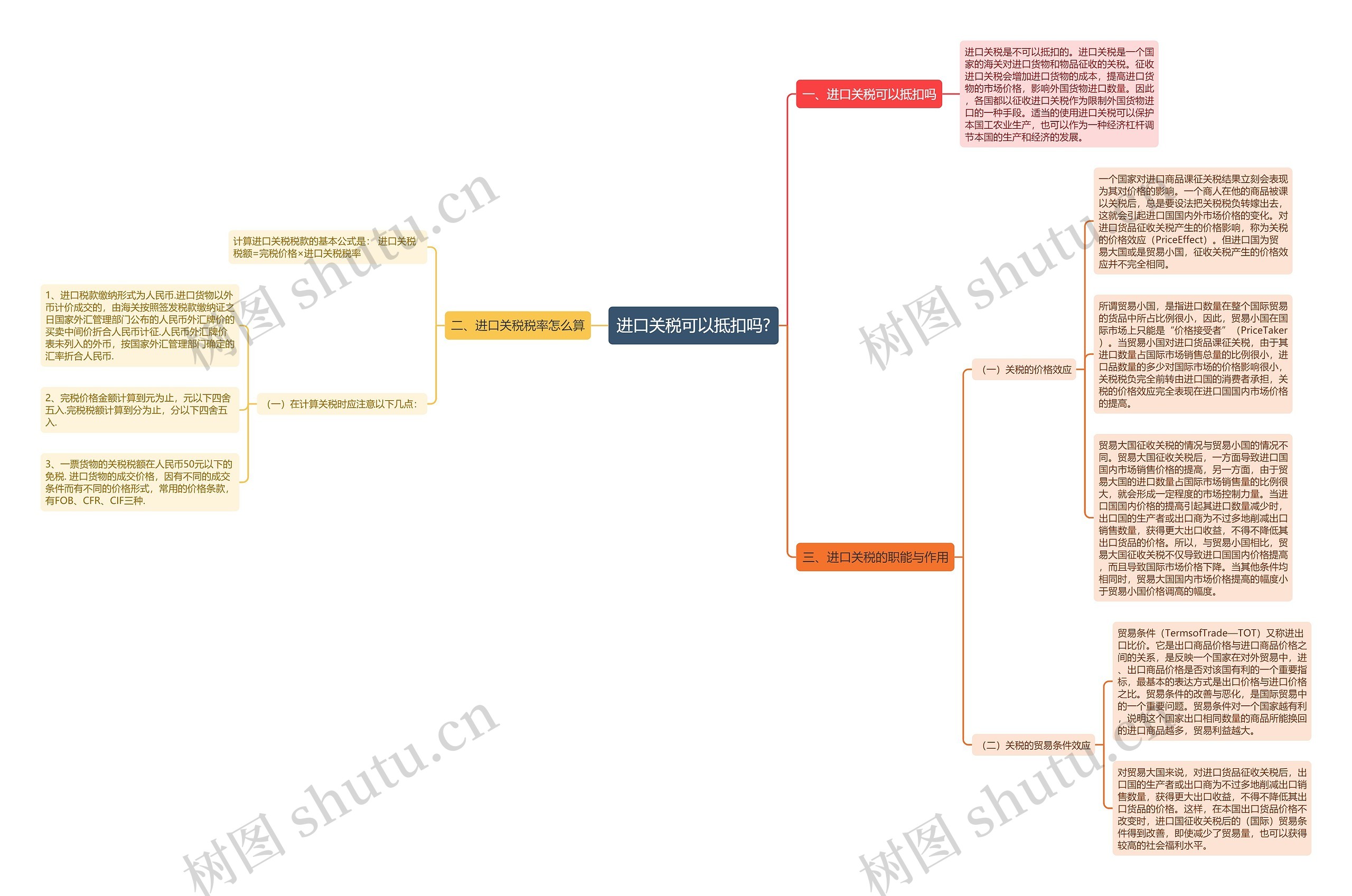 进口关税可以抵扣吗?思维导图