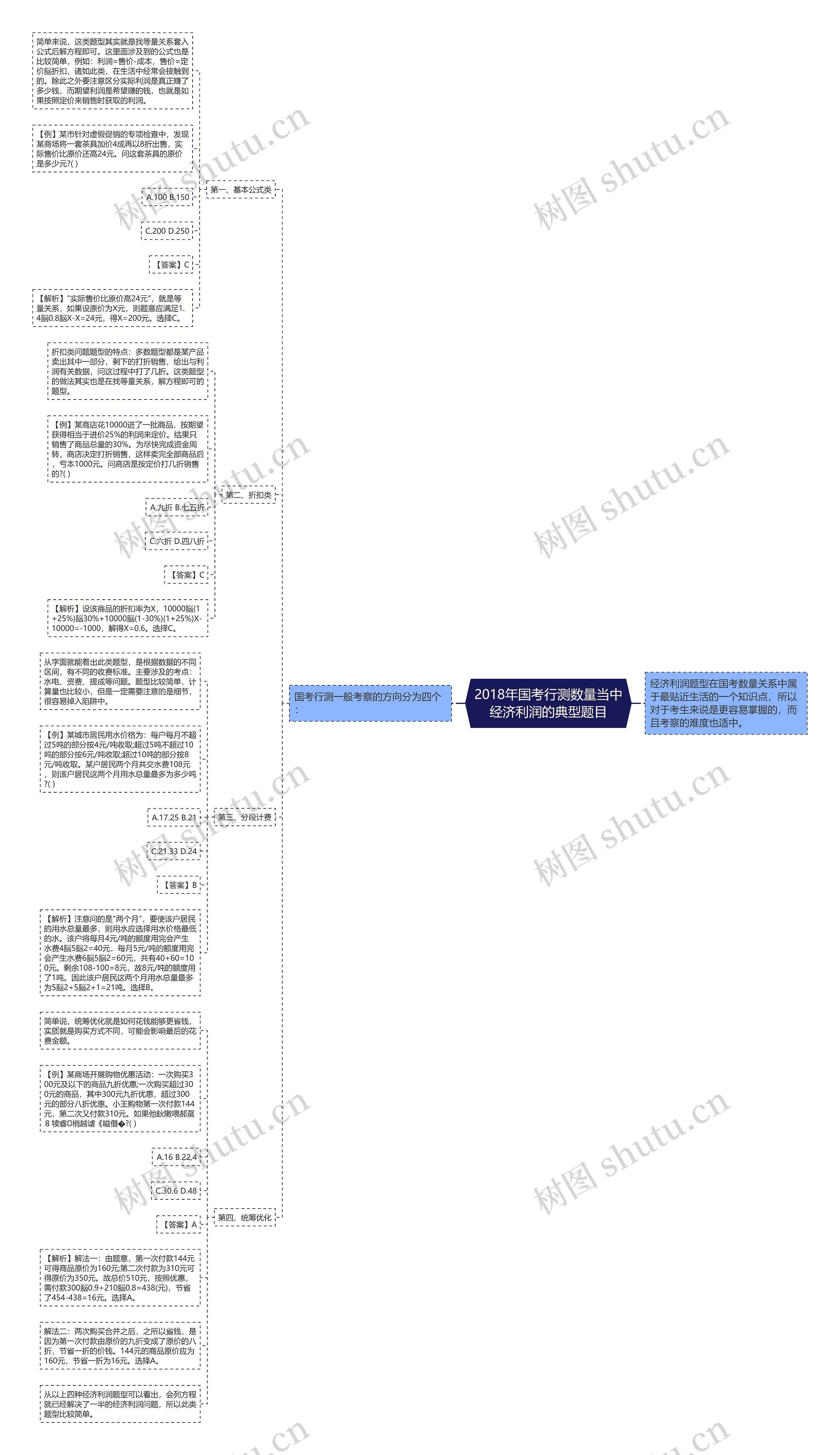 2018年国考行测数量当中经济利润的典型题目思维导图