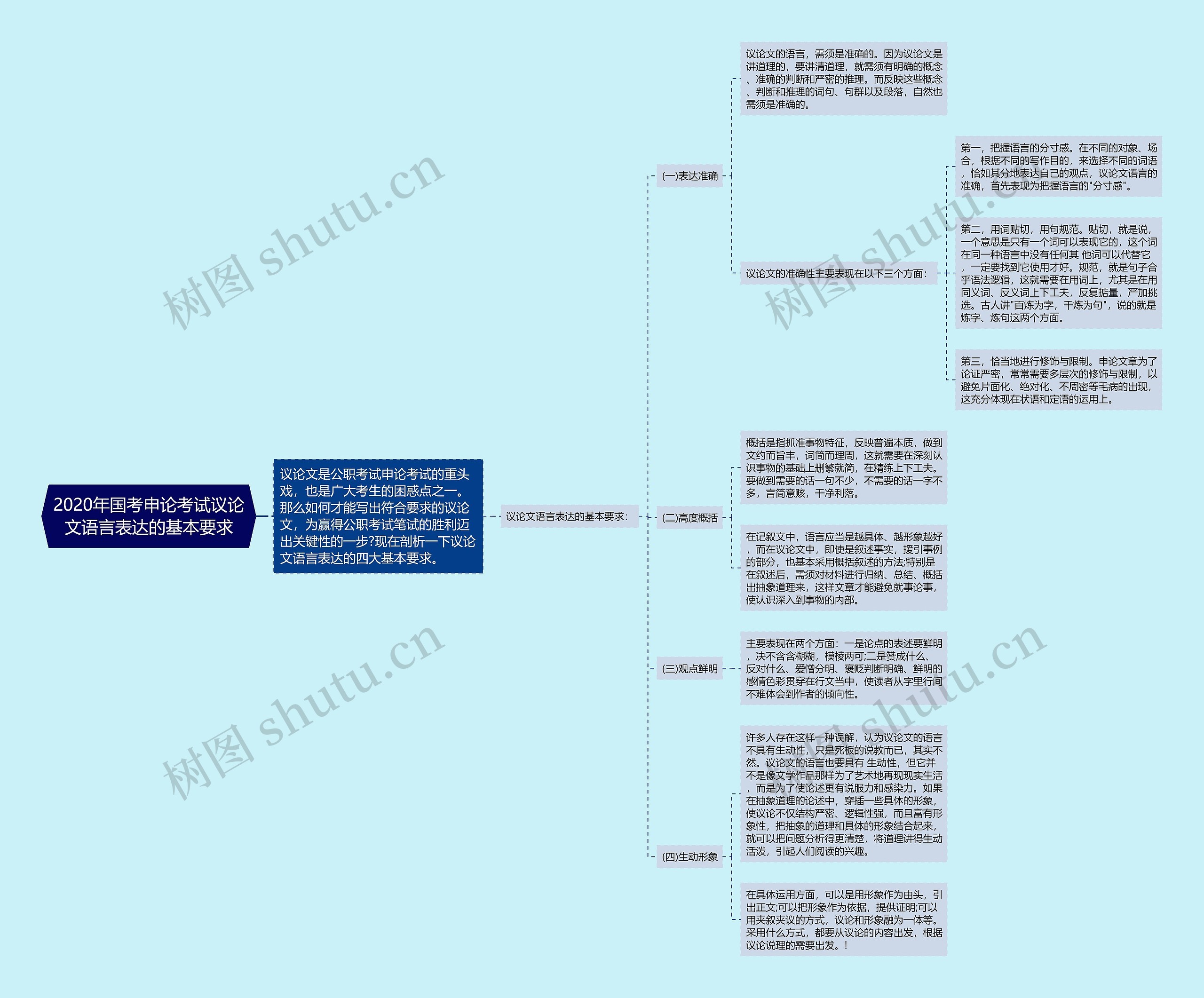 2020年国考申论考试议论文语言表达的基本要求