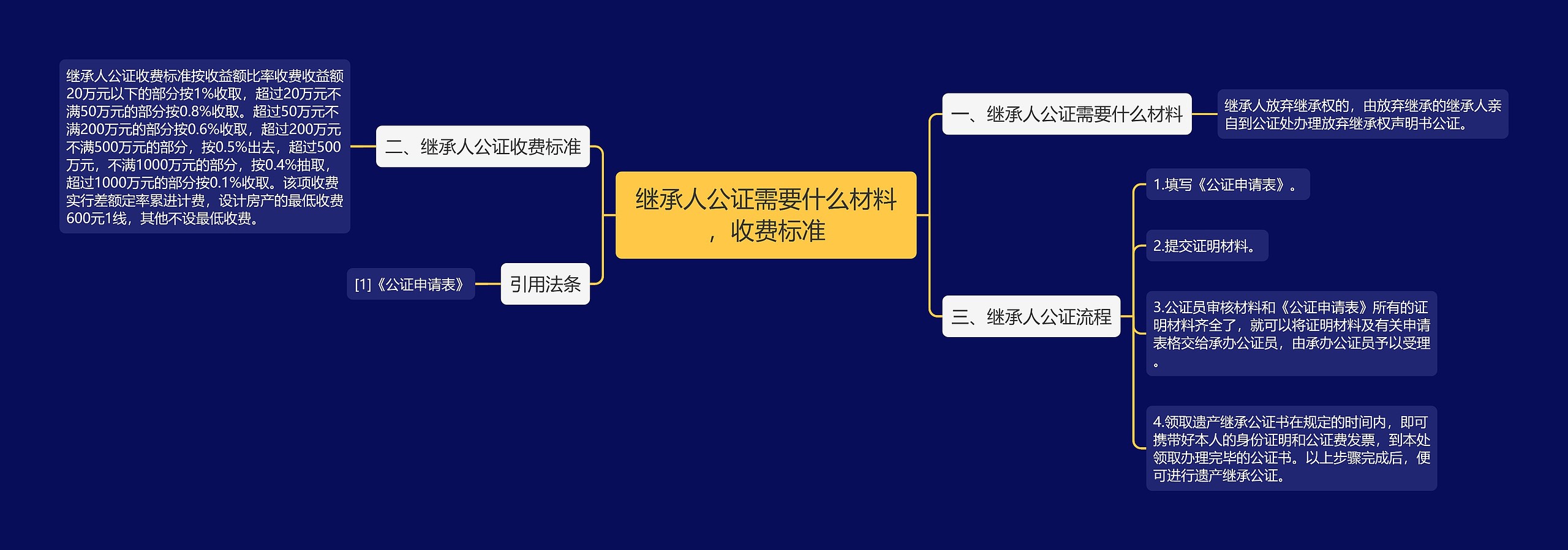 继承人公证需要什么材料，收费标准思维导图