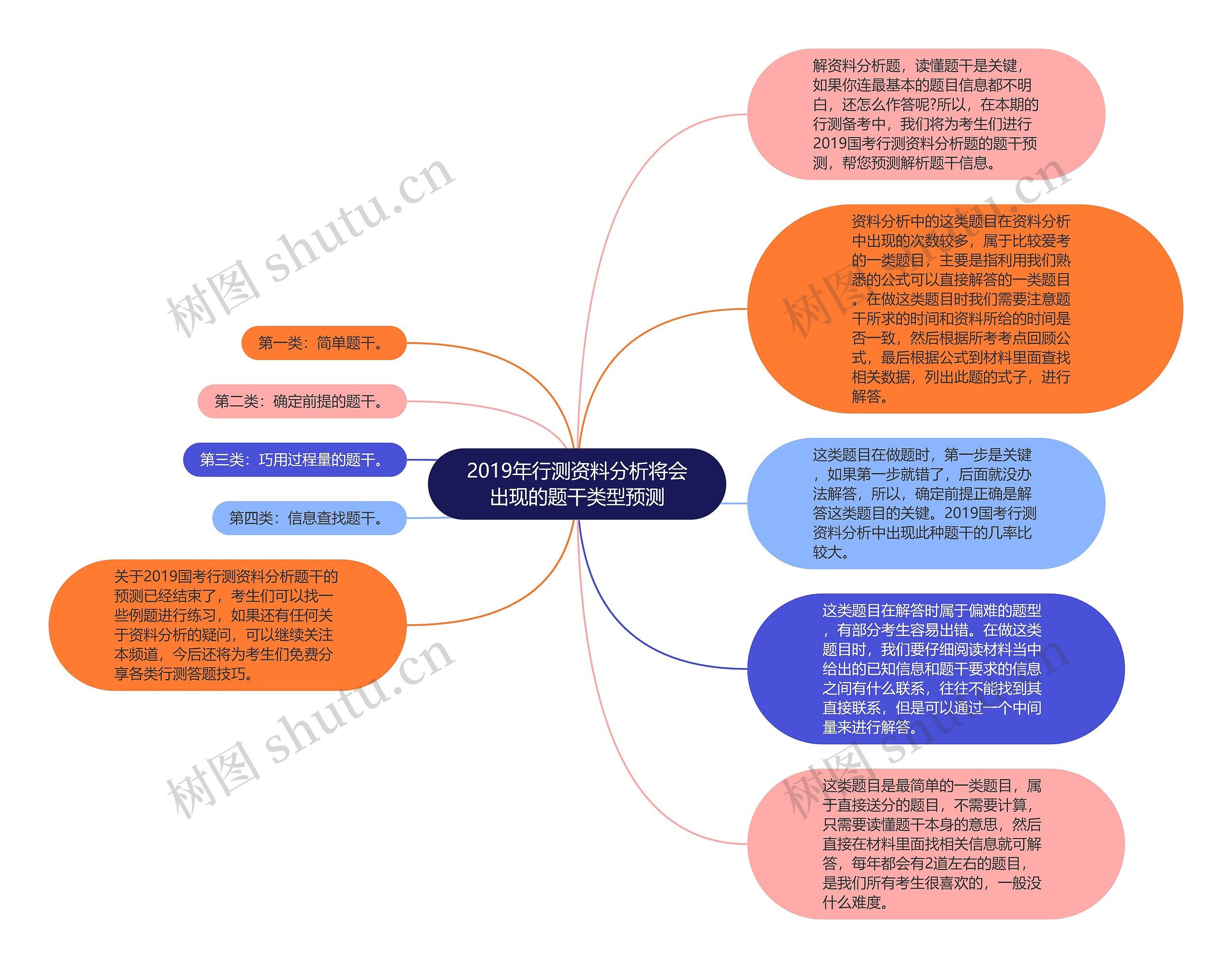 2019年行测资料分析将会出现的题干类型预测