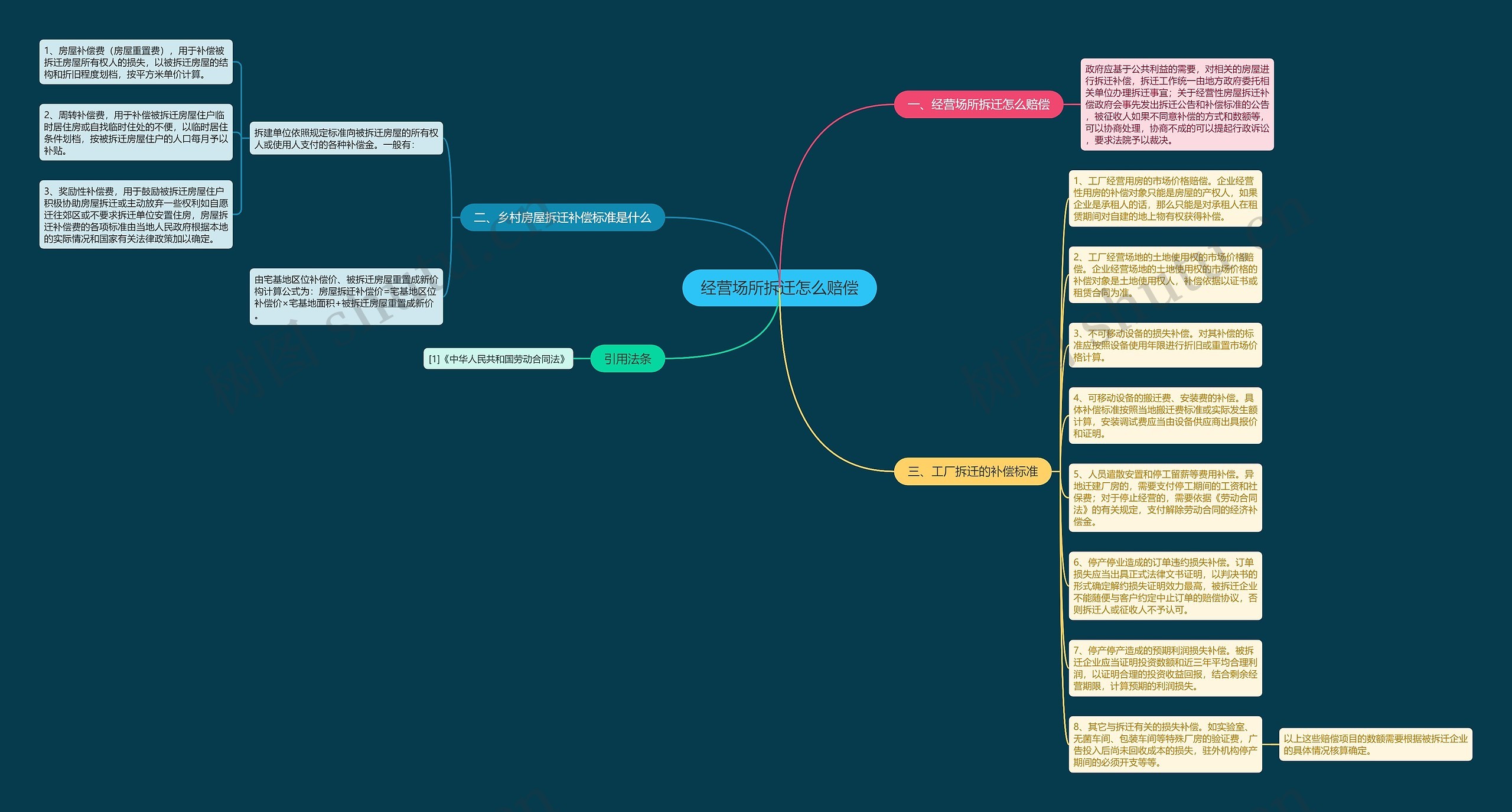 经营场所拆迁怎么赔偿思维导图