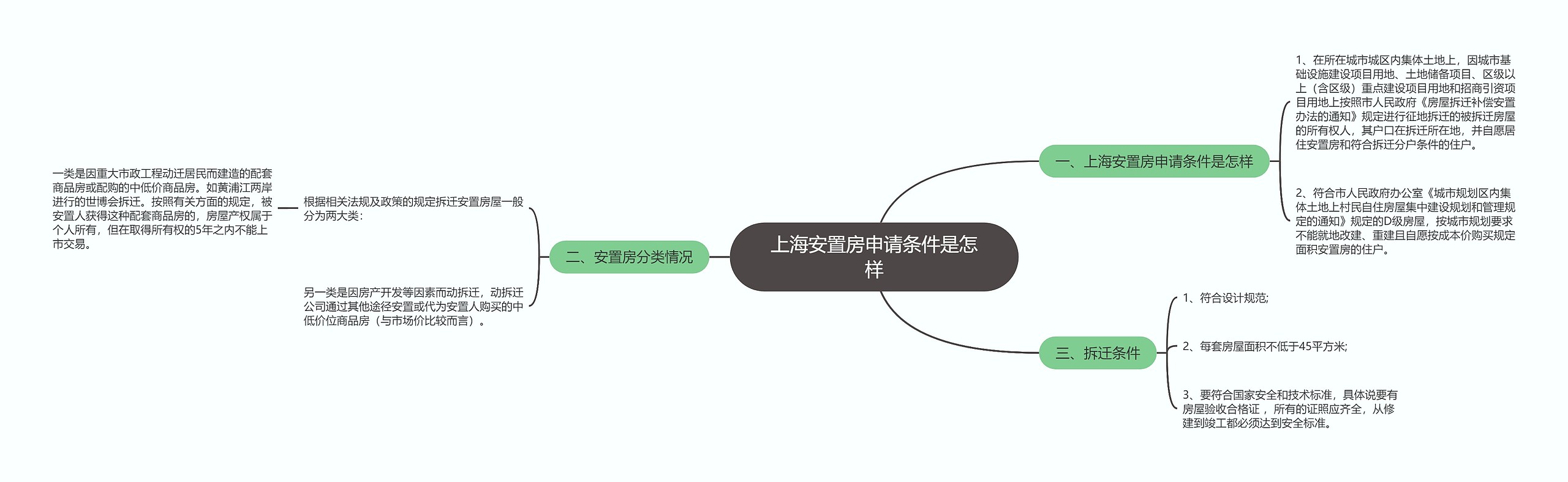 上海安置房申请条件是怎样思维导图