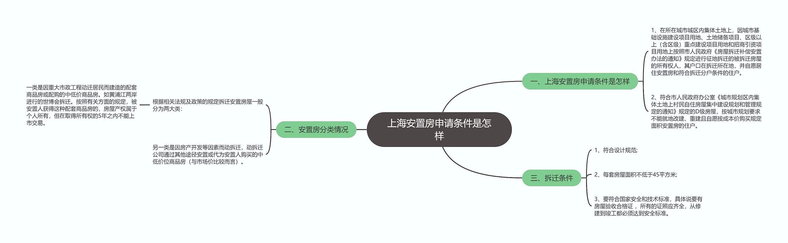 上海安置房申请条件是怎样