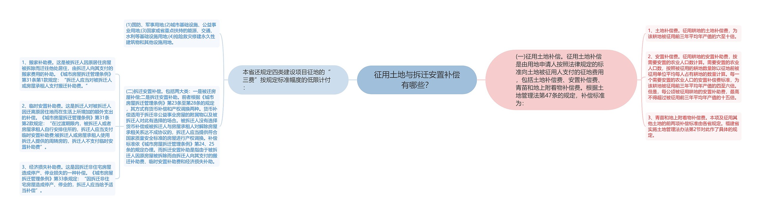 征用土地与拆迁安置补偿有哪些？思维导图