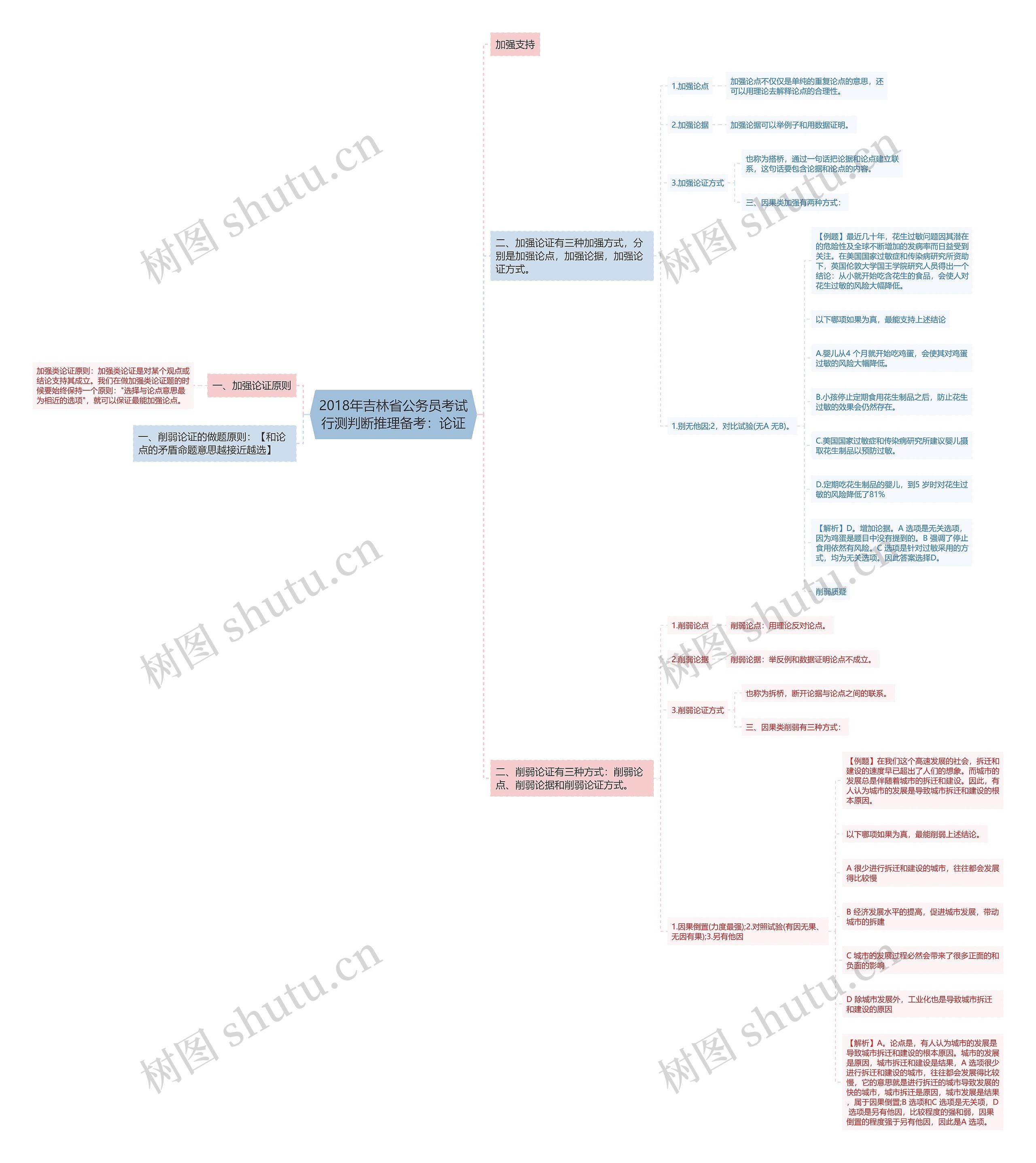 2018年吉林省公务员考试行测判断推理备考：论证思维导图