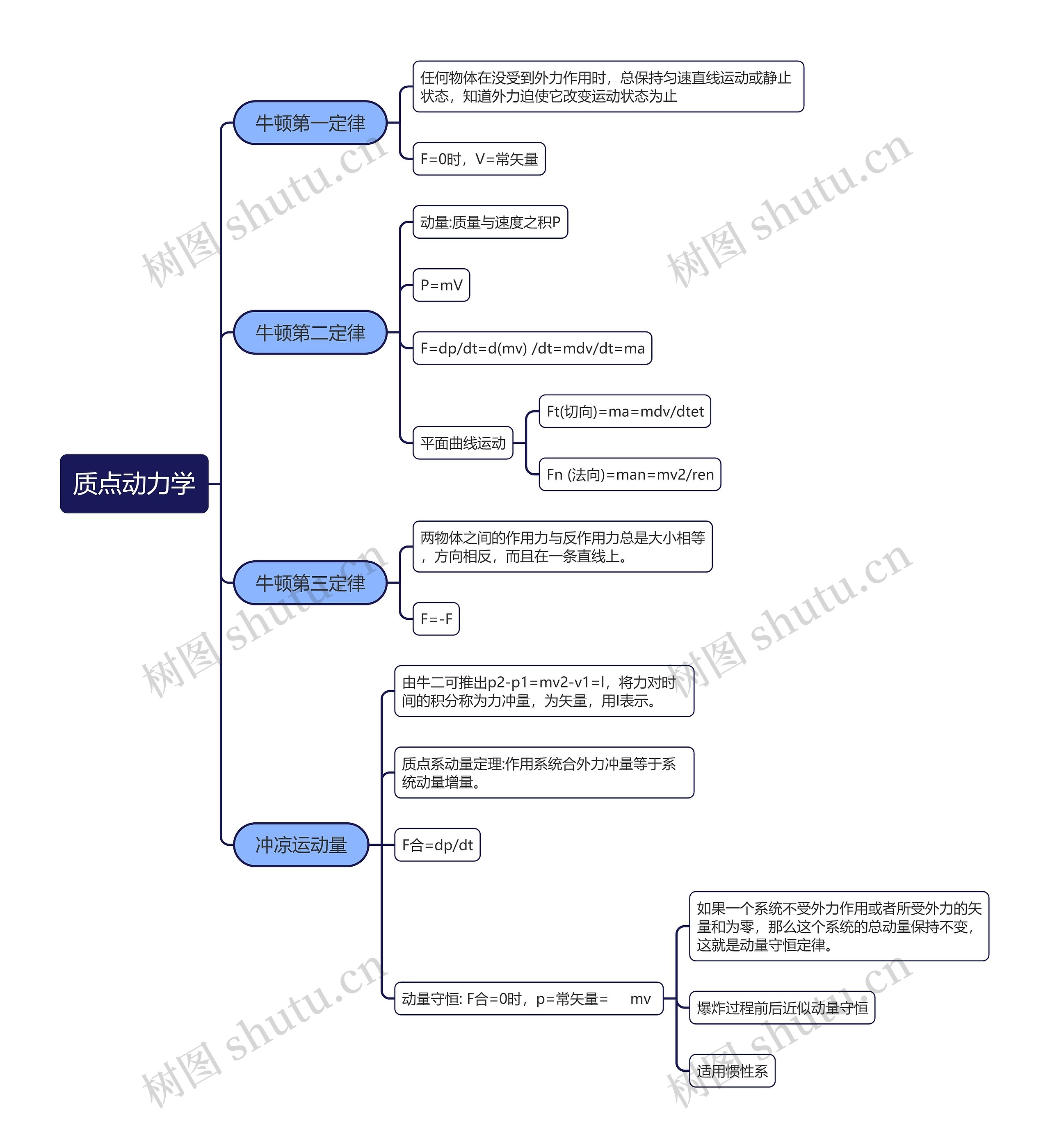 质点动力学思维导图