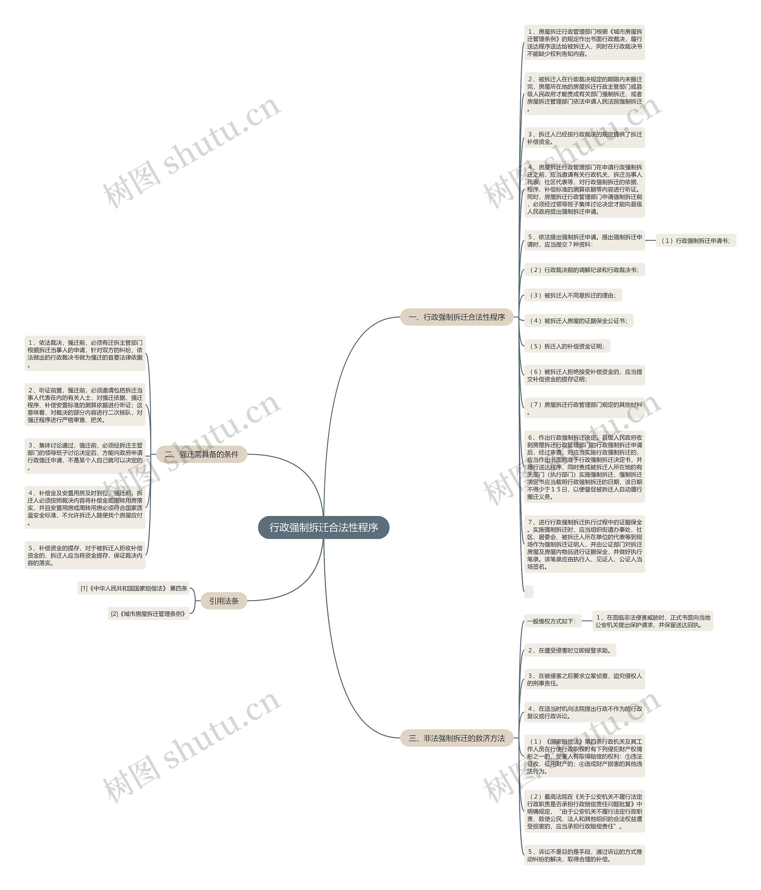 行政强制拆迁合法性程序思维导图