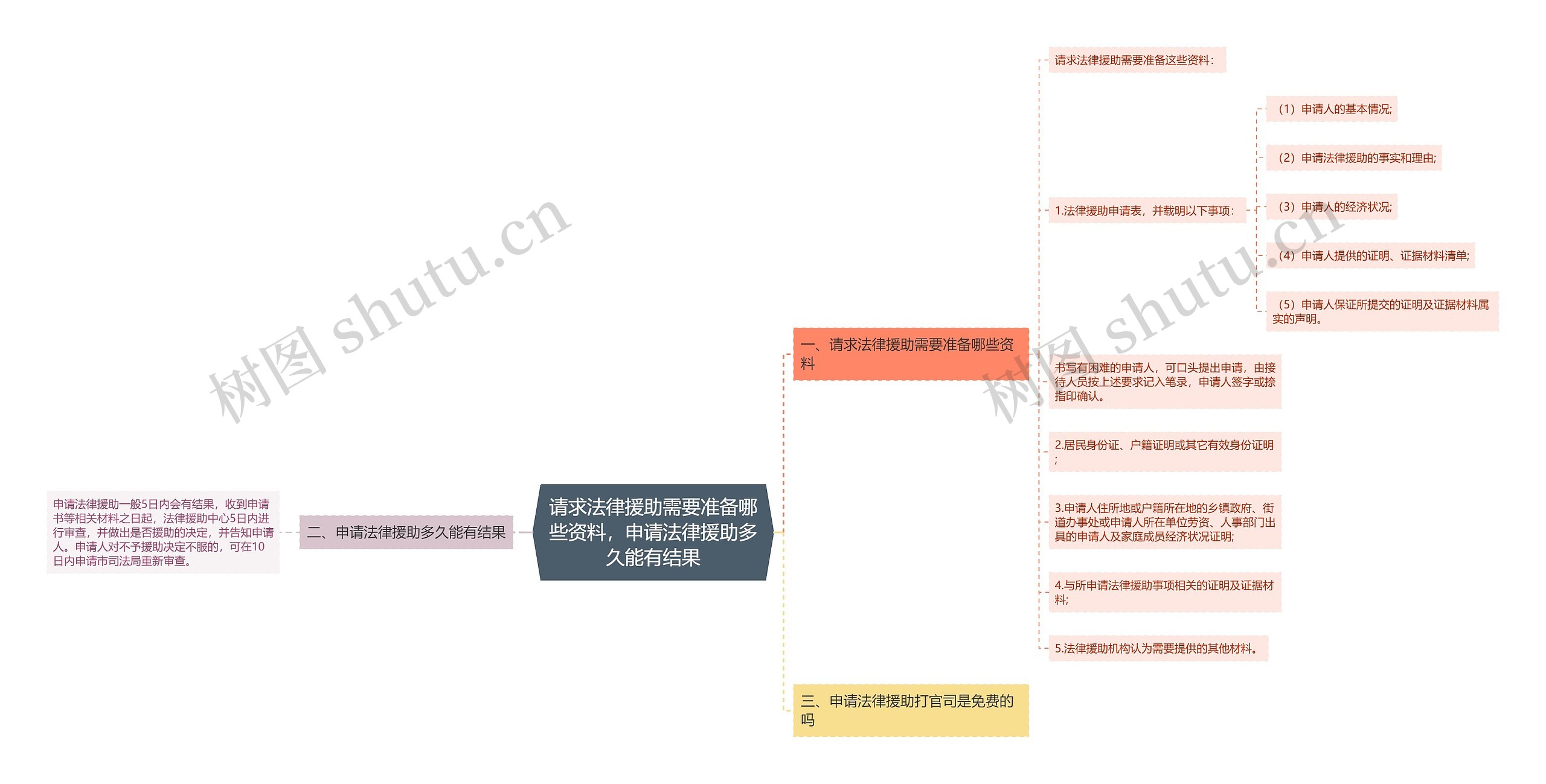 请求法律援助需要准备哪些资料，申请法律援助多久能有结果