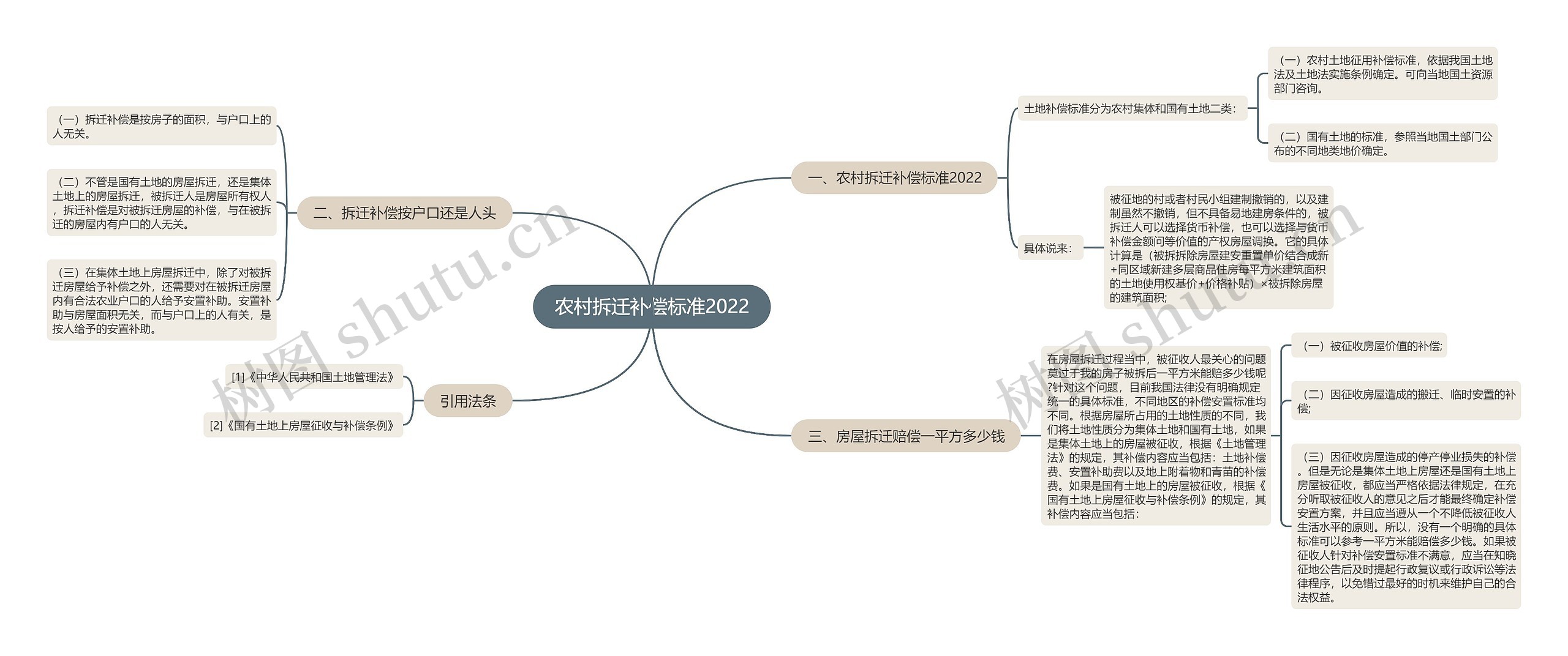 农村拆迁补偿标准2022思维导图