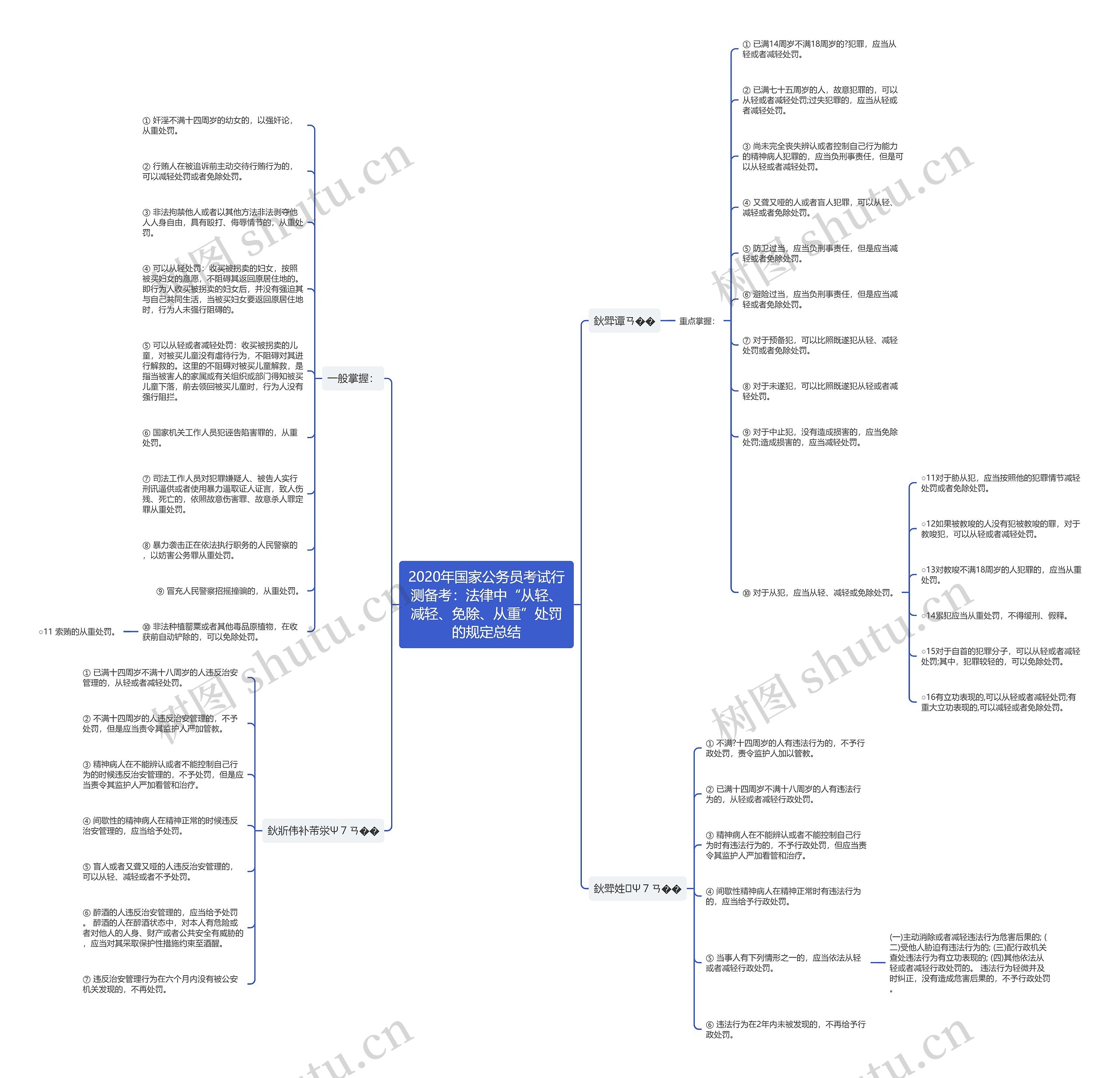 2020年国家公务员考试行测备考：法律中“从轻、减轻、免除、从重”处罚的规定总结思维导图
