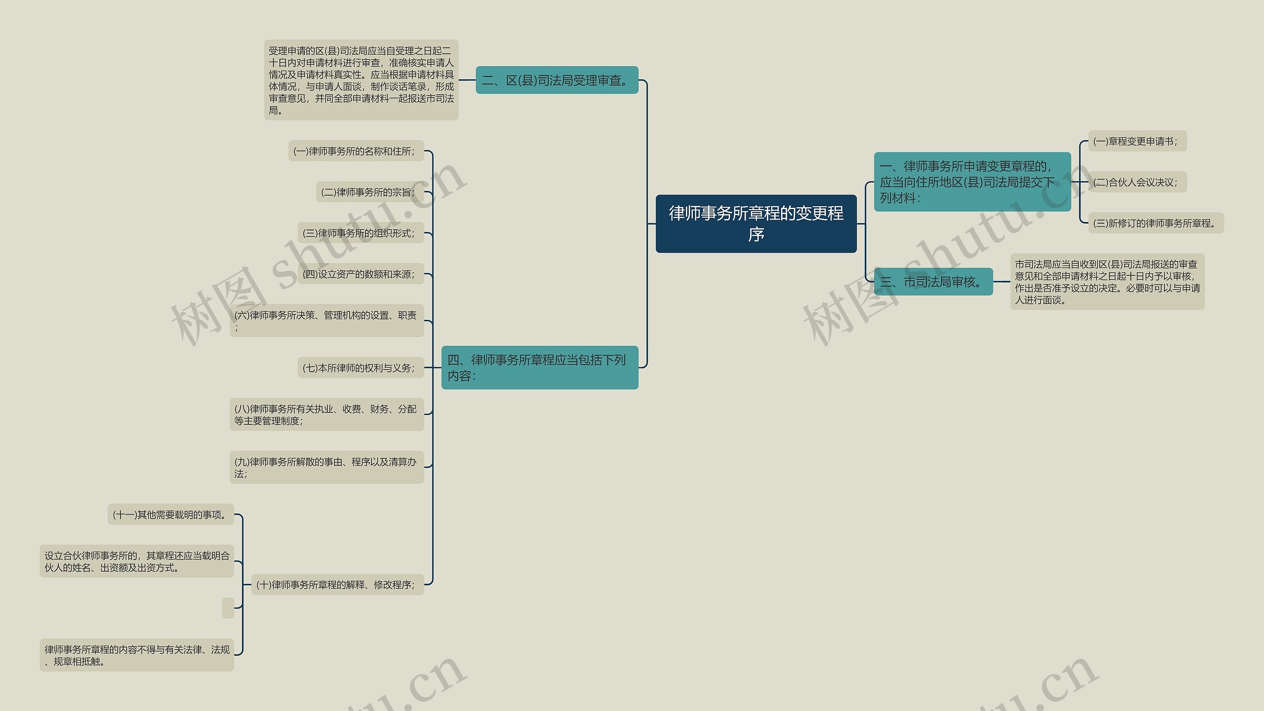 律师事务所章程的变更程序思维导图