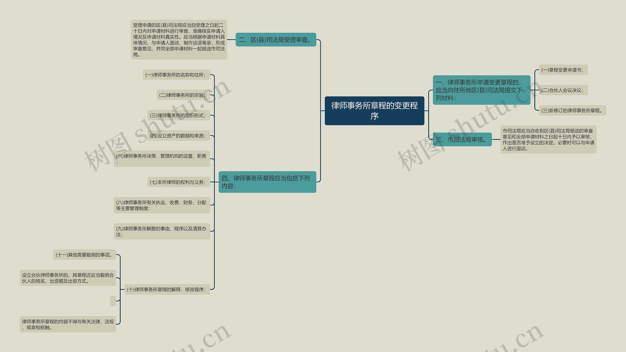 律师事务所章程的变更程序 律师事务所章程的变更程序