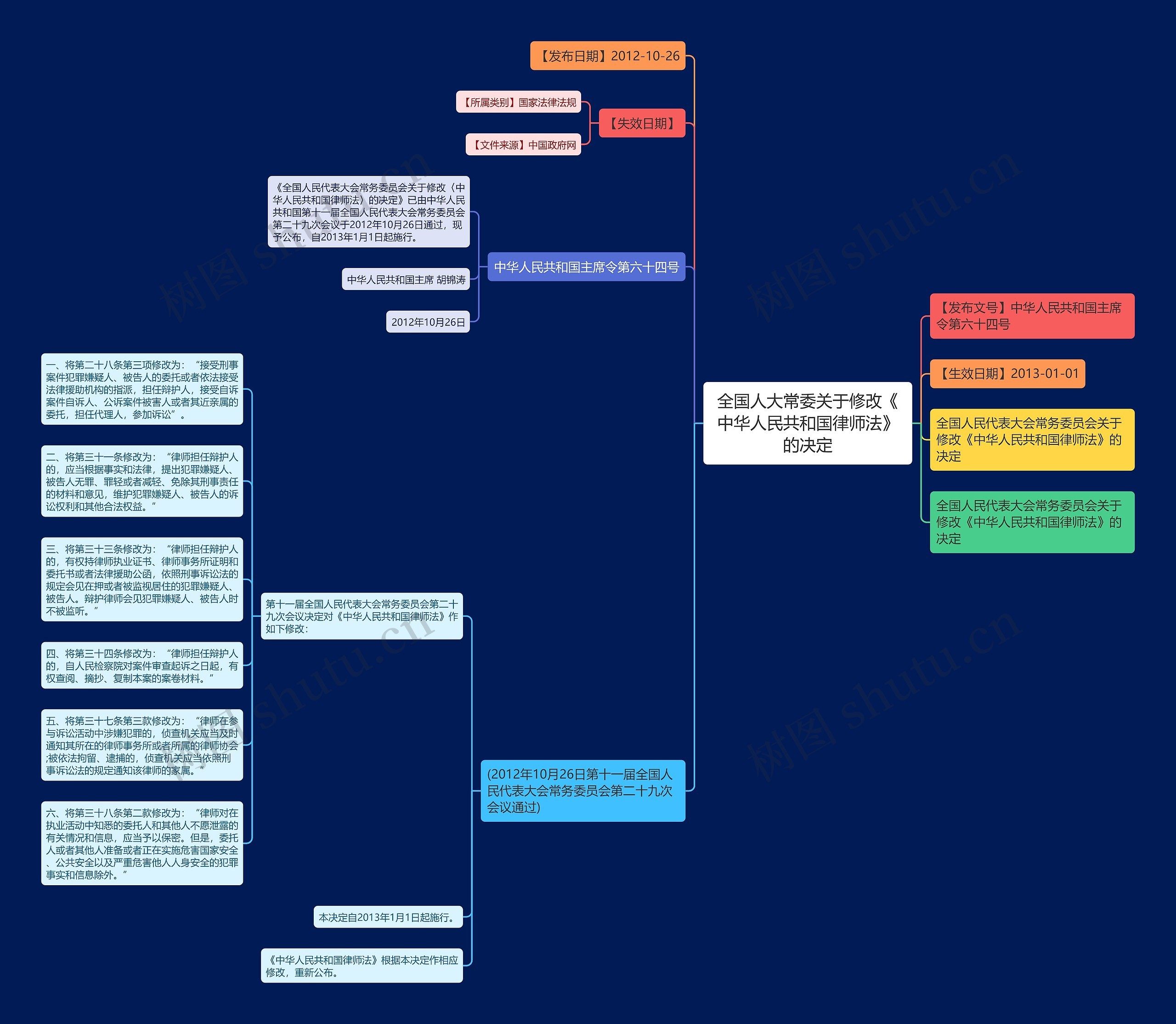 全国人大常委关于修改《中华人民共和国律师法》的决定思维导图