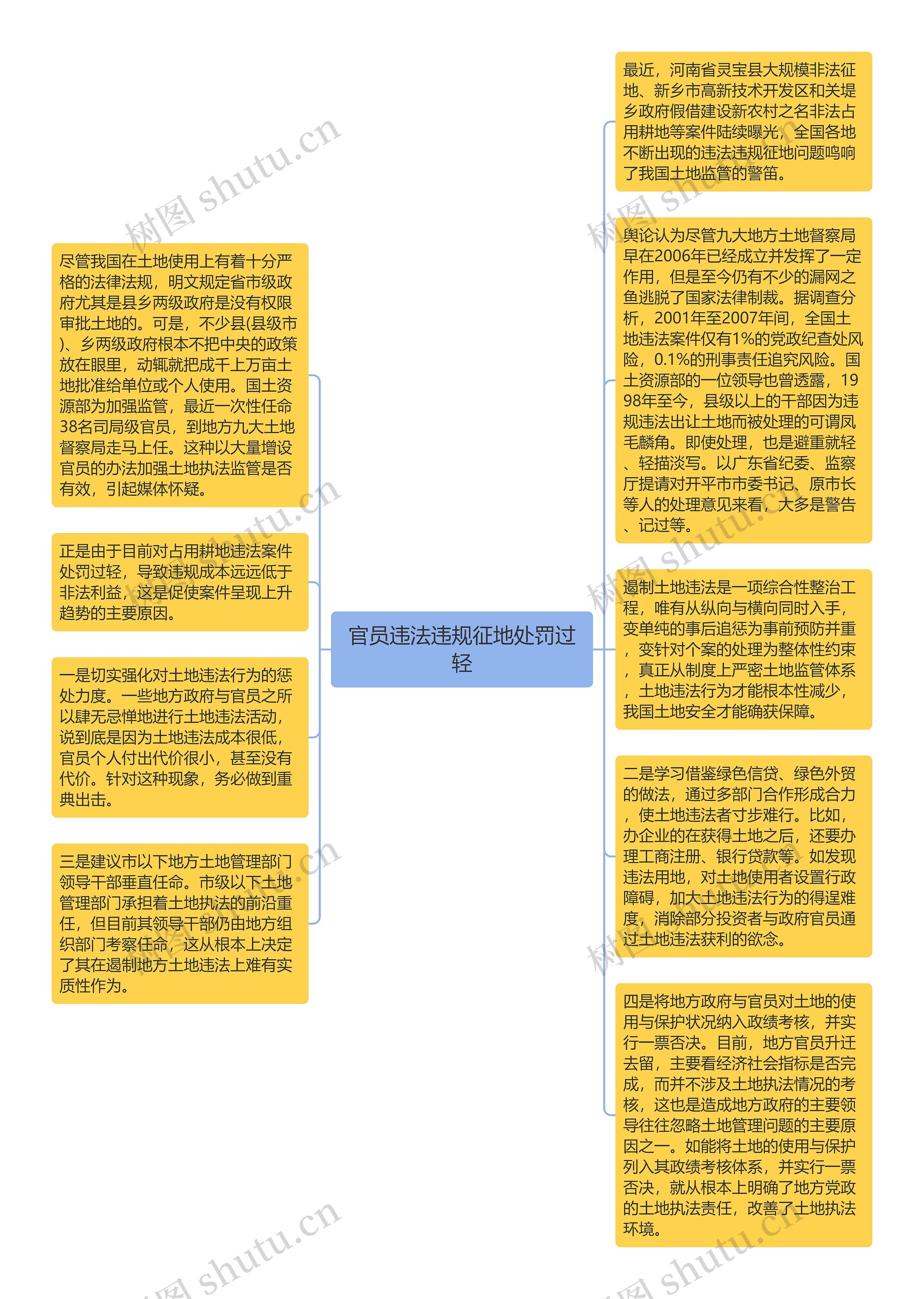 官员违法违规征地处罚过轻思维导图