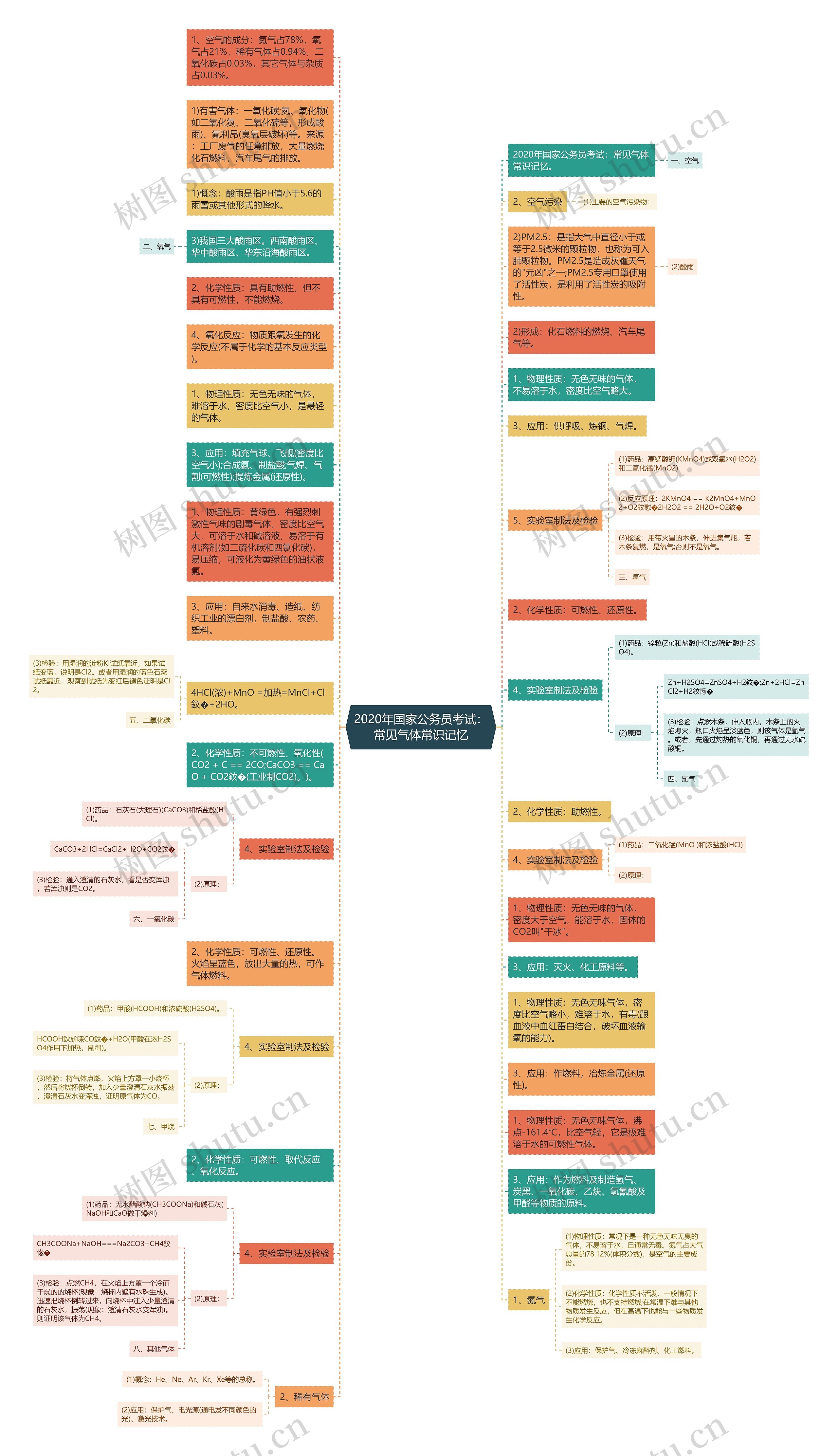 2020年国家公务员考试：常见气体常识记忆思维导图