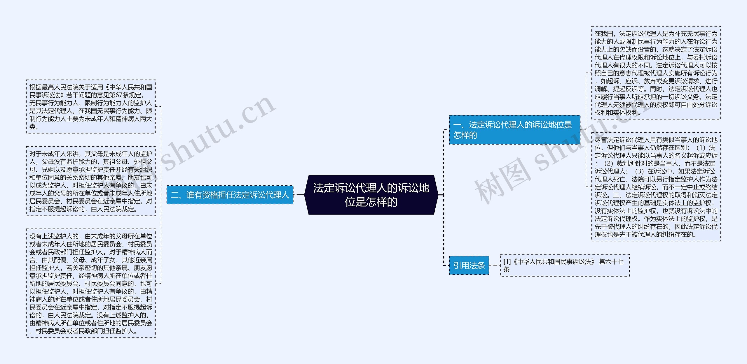 法定诉讼代理人的诉讼地位是怎样的思维导图