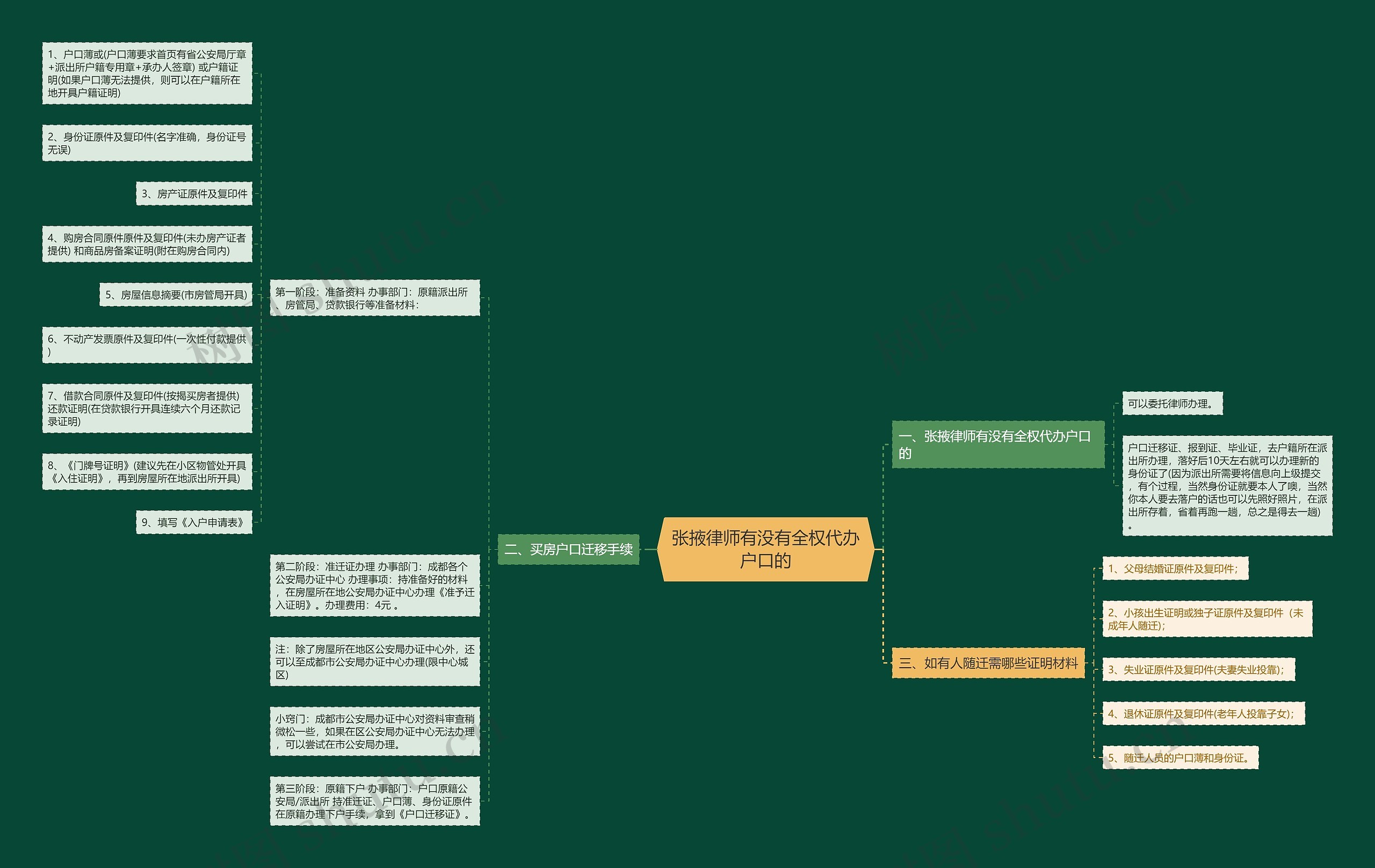 张掖律师有没有全权代办户口的思维导图