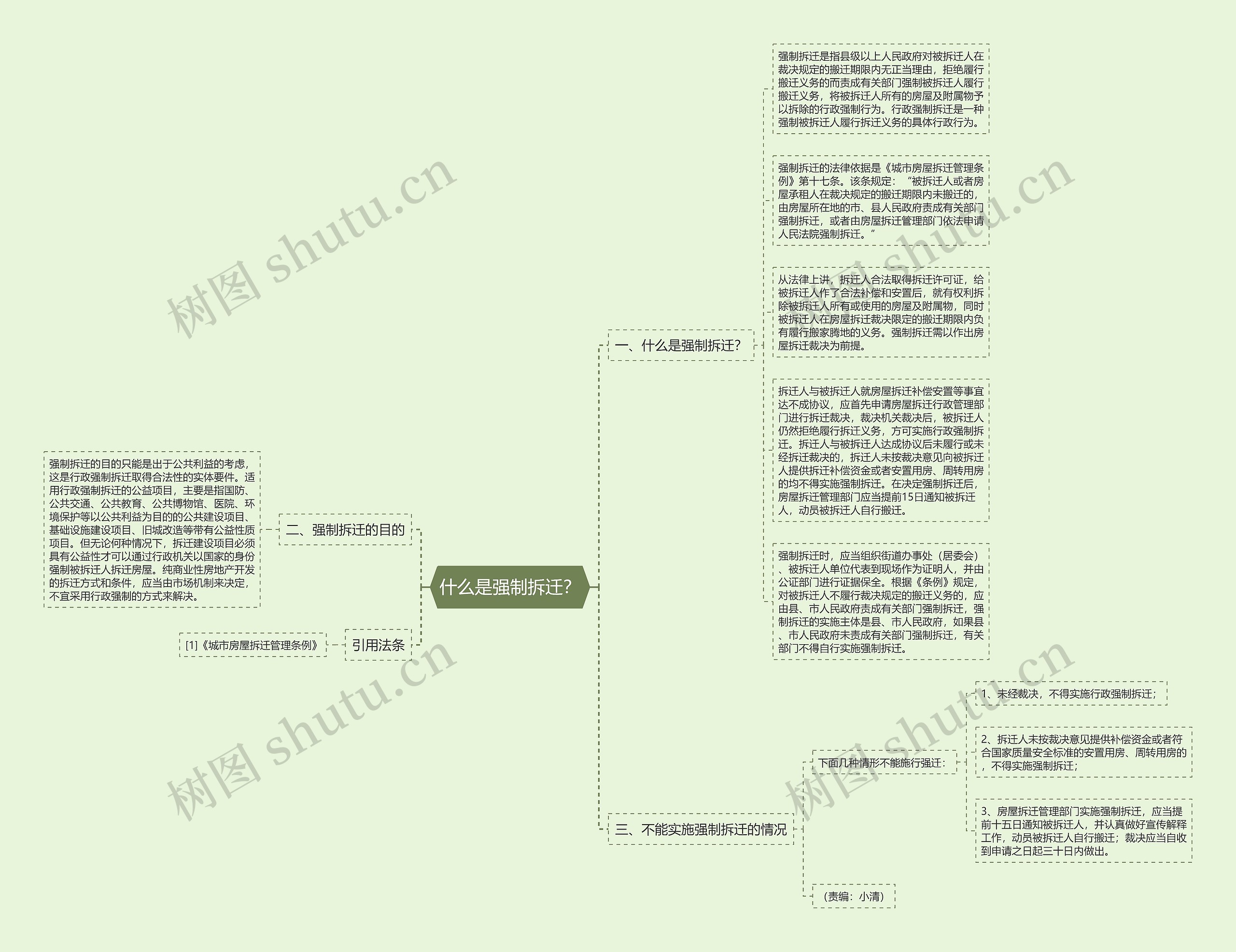 什么是强制拆迁？思维导图
