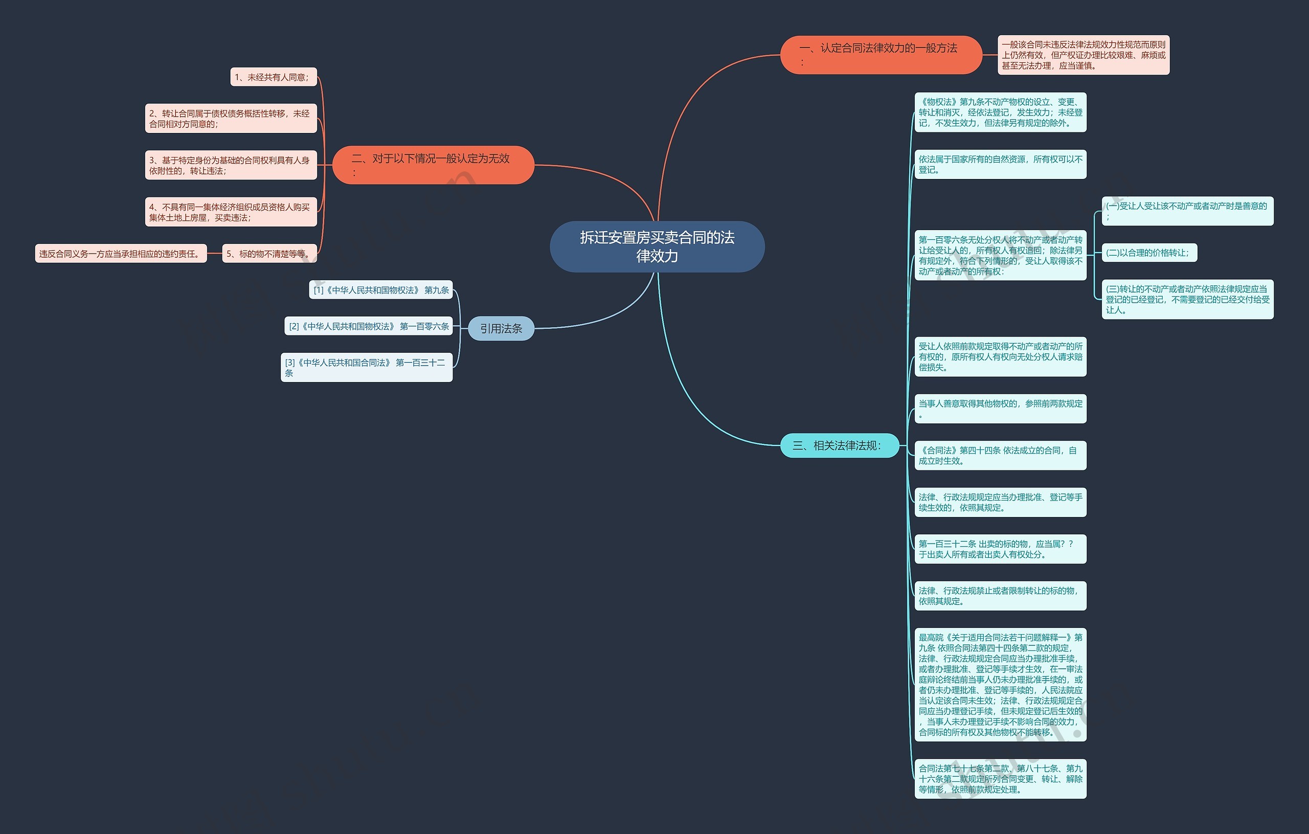 拆迁安置房买卖合同的法律效力思维导图
