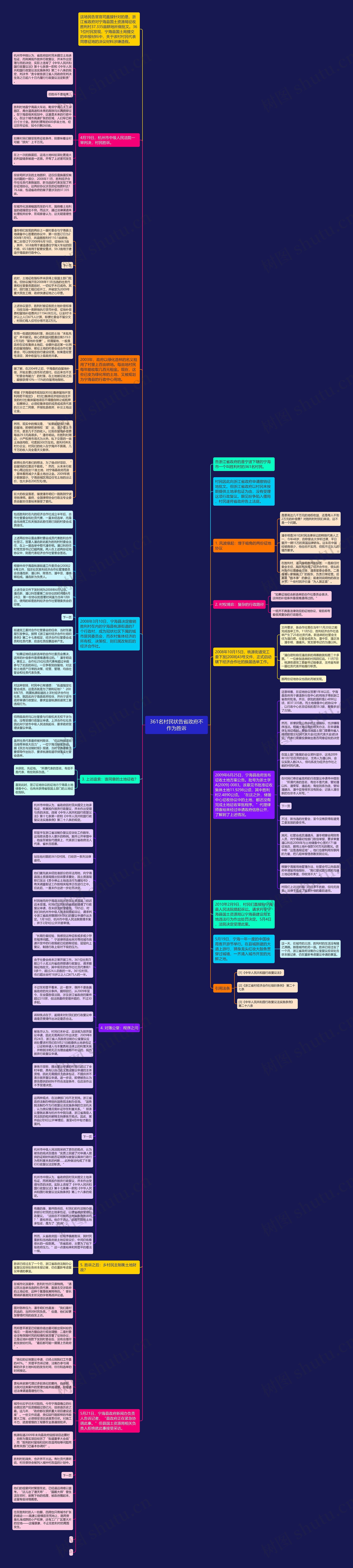 361名村民状告省政府不作为胜诉思维导图