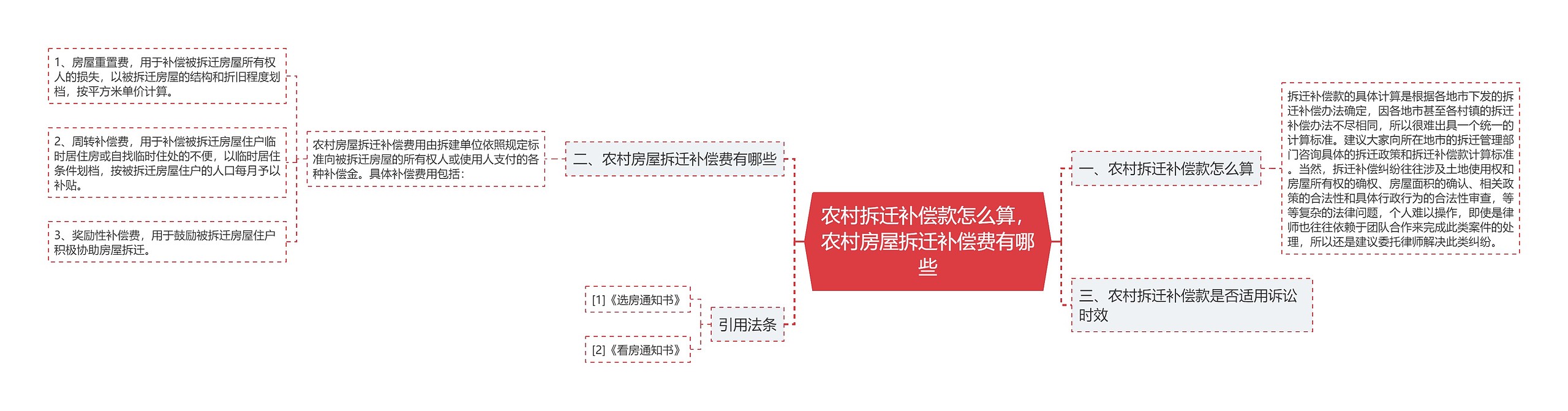 农村拆迁补偿款怎么算，农村房屋拆迁补偿费有哪些思维导图