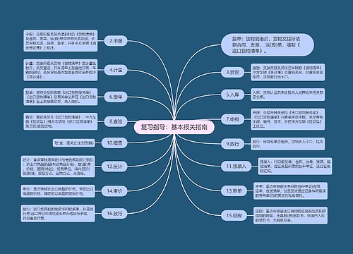 复习指导：基本报关指南