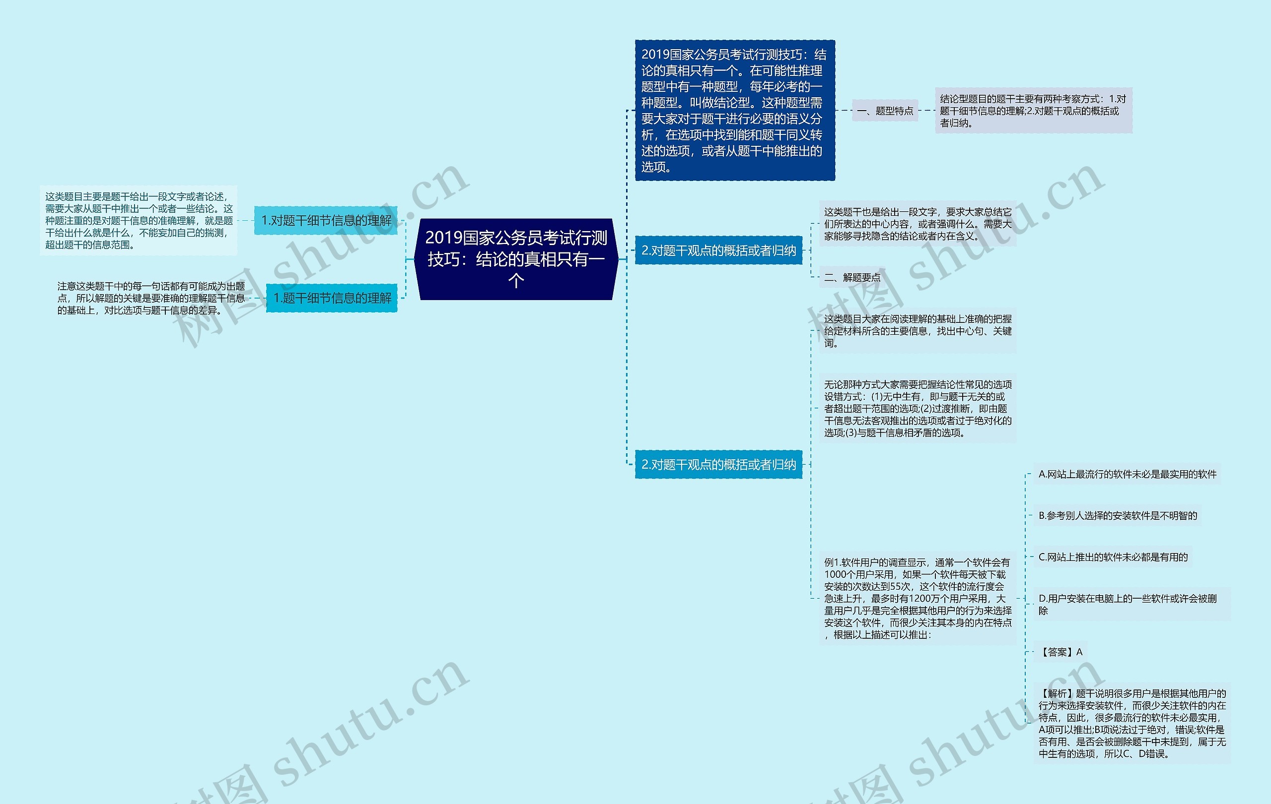 2019国家公务员考试行测技巧：结论的真相只有一个思维导图