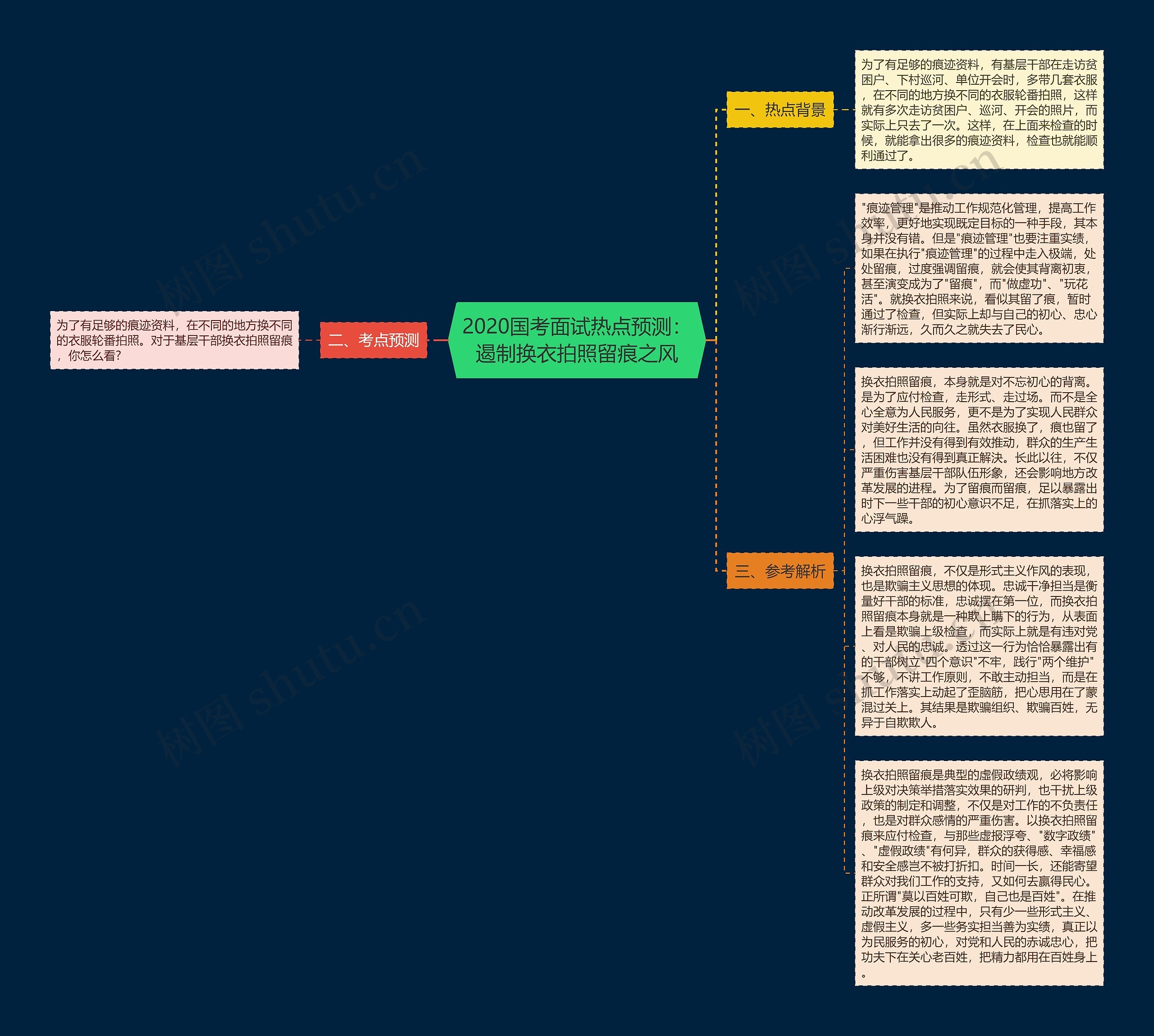 2020国考面试热点预测：遏制换衣拍照留痕之风思维导图