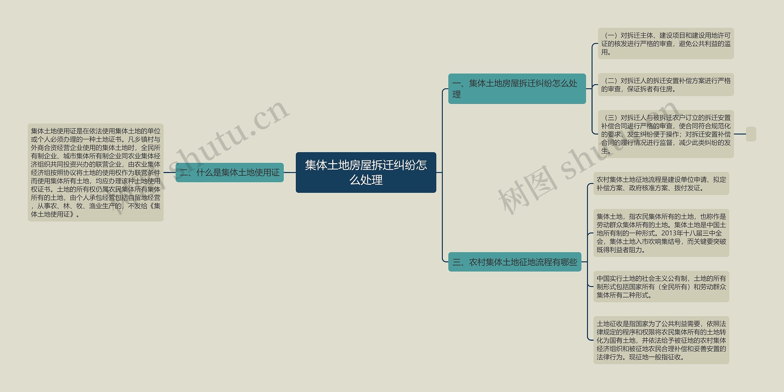 集体土地房屋拆迁纠纷怎么处理思维导图