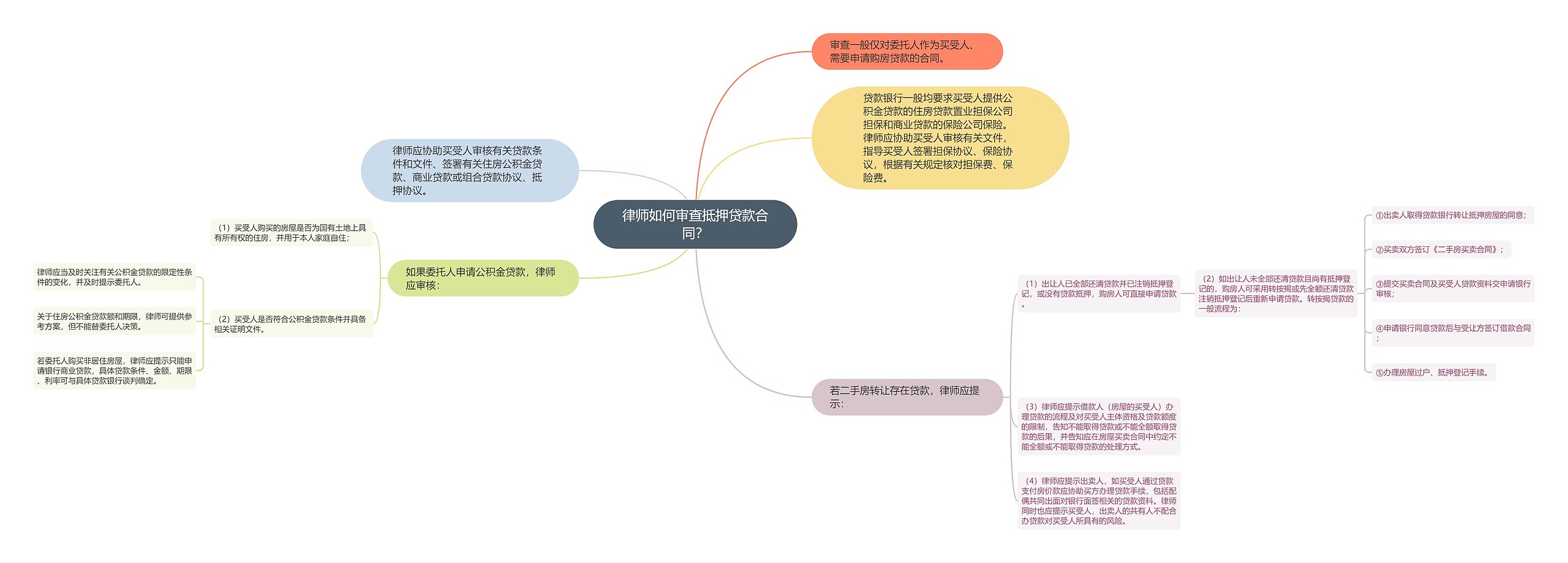 律师如何审查抵押贷款合同？思维导图