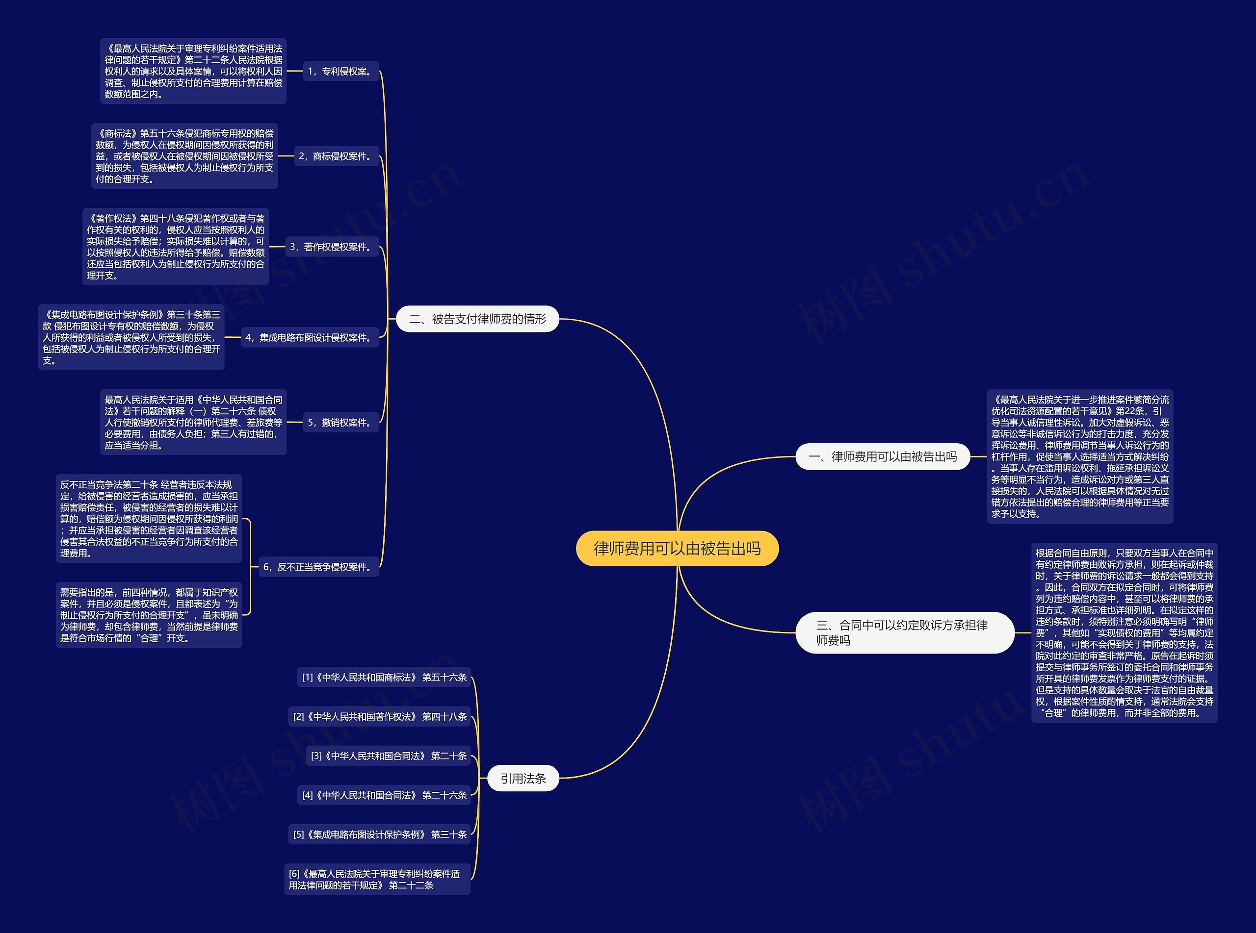 律师费用可以由被告出吗思维导图