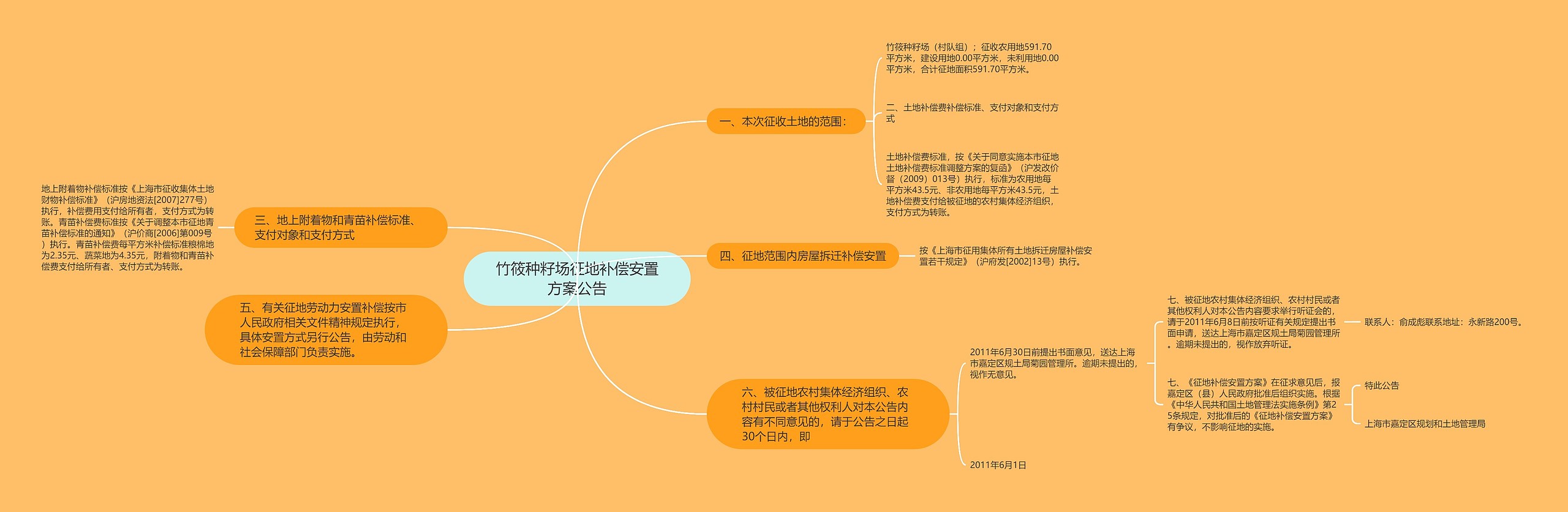 竹筱种籽场征地补偿安置方案公告思维导图