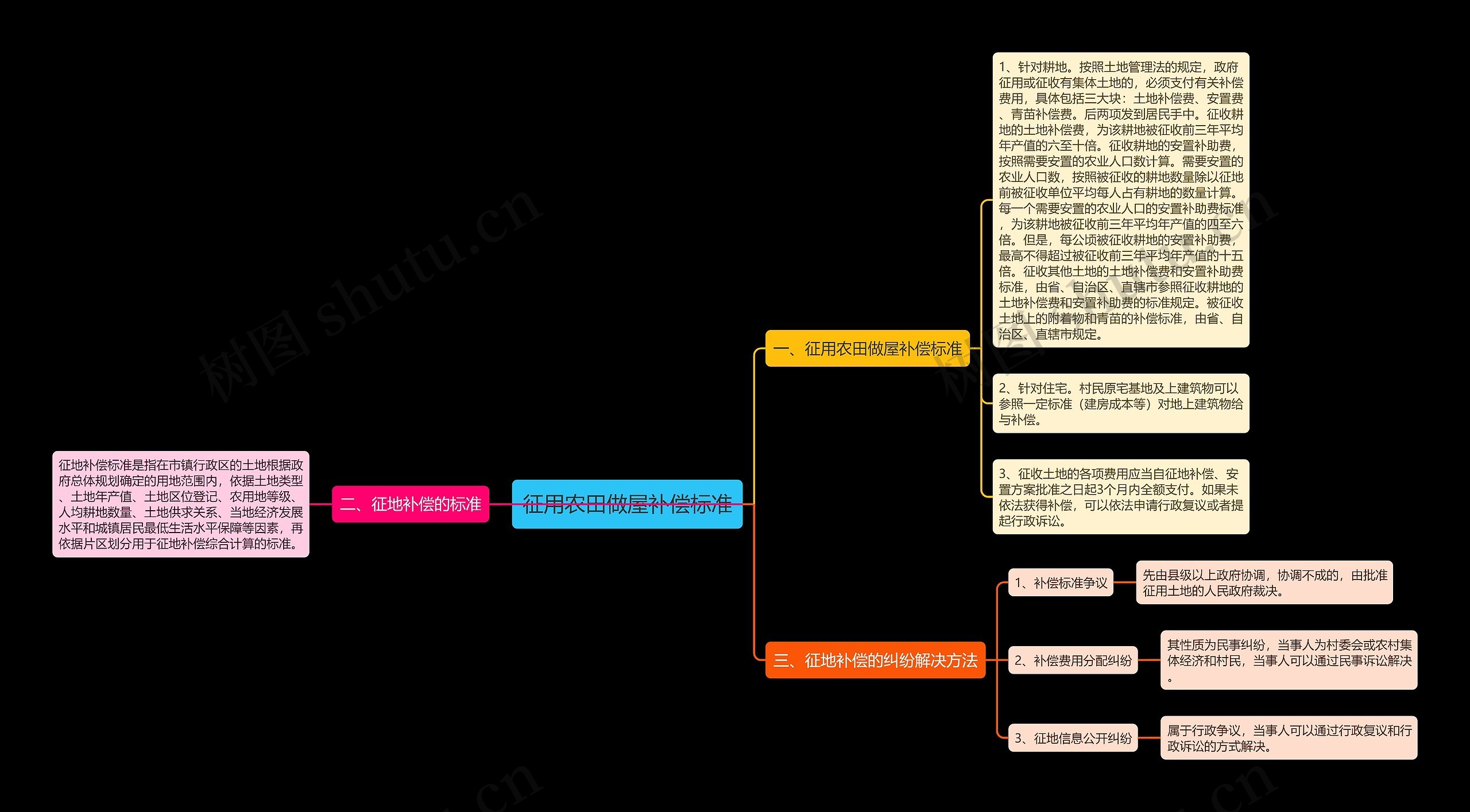 征用农田做屋补偿标准思维导图