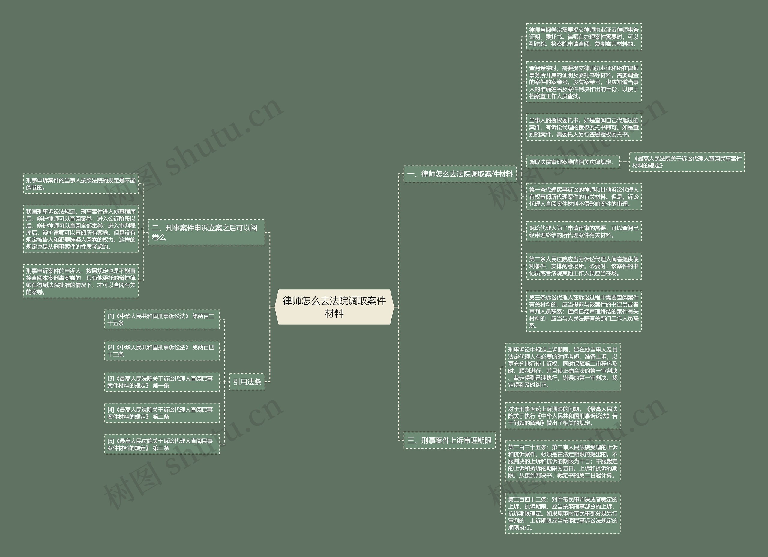 律师怎么去法院调取案件材料思维导图