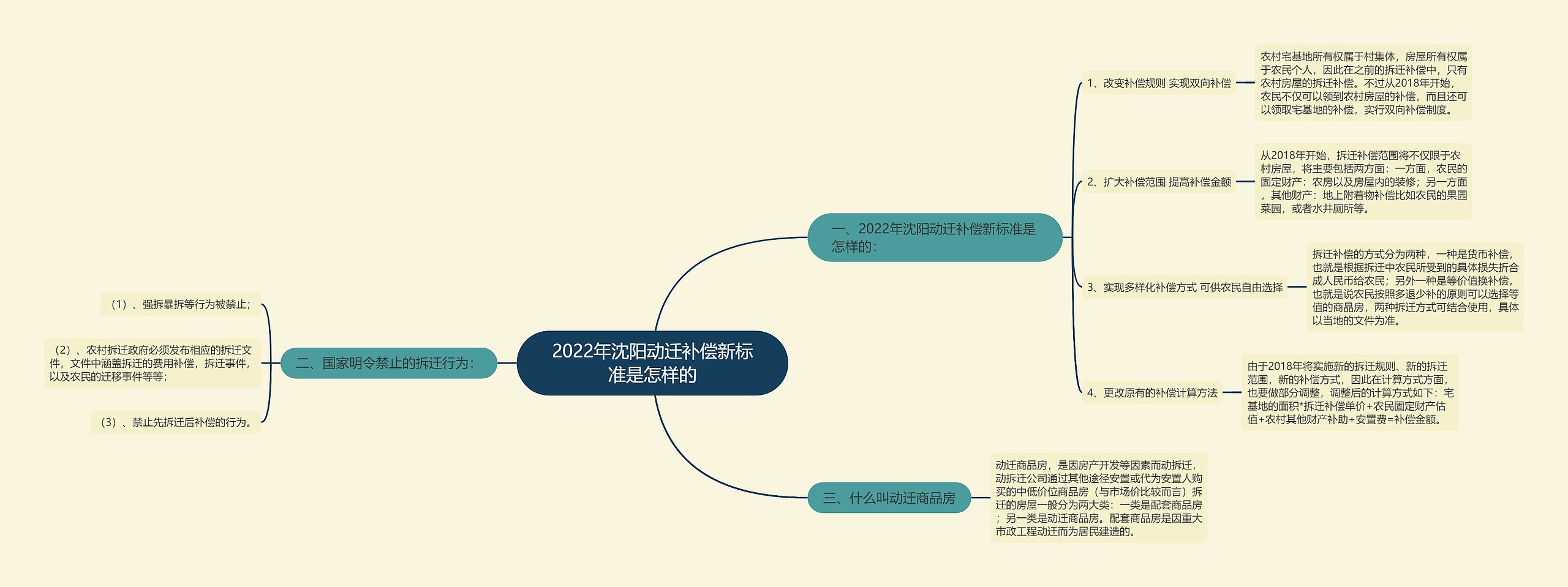 2022年沈阳动迁补偿新标准是怎样的思维导图