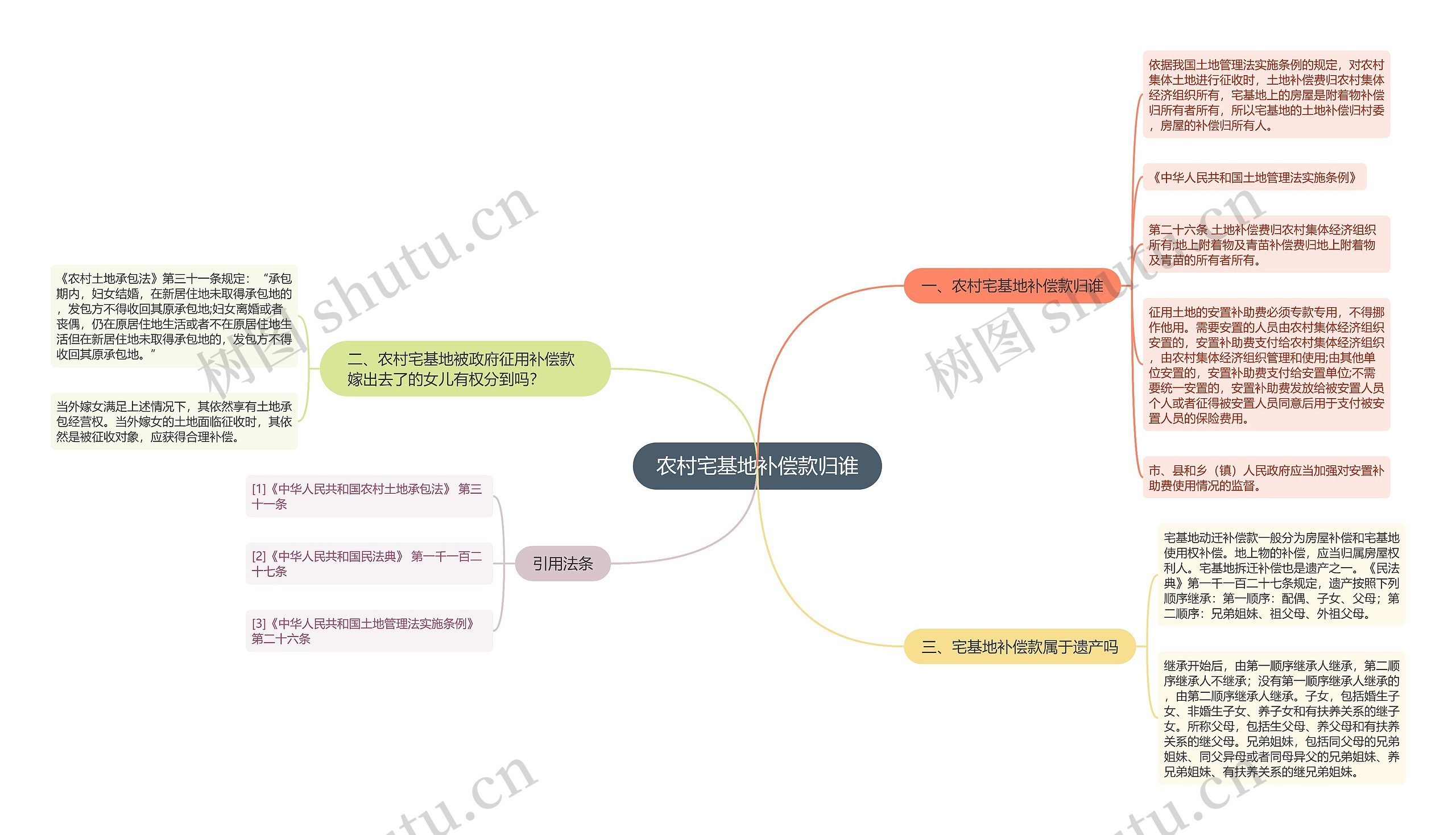 农村宅基地补偿款归谁思维导图