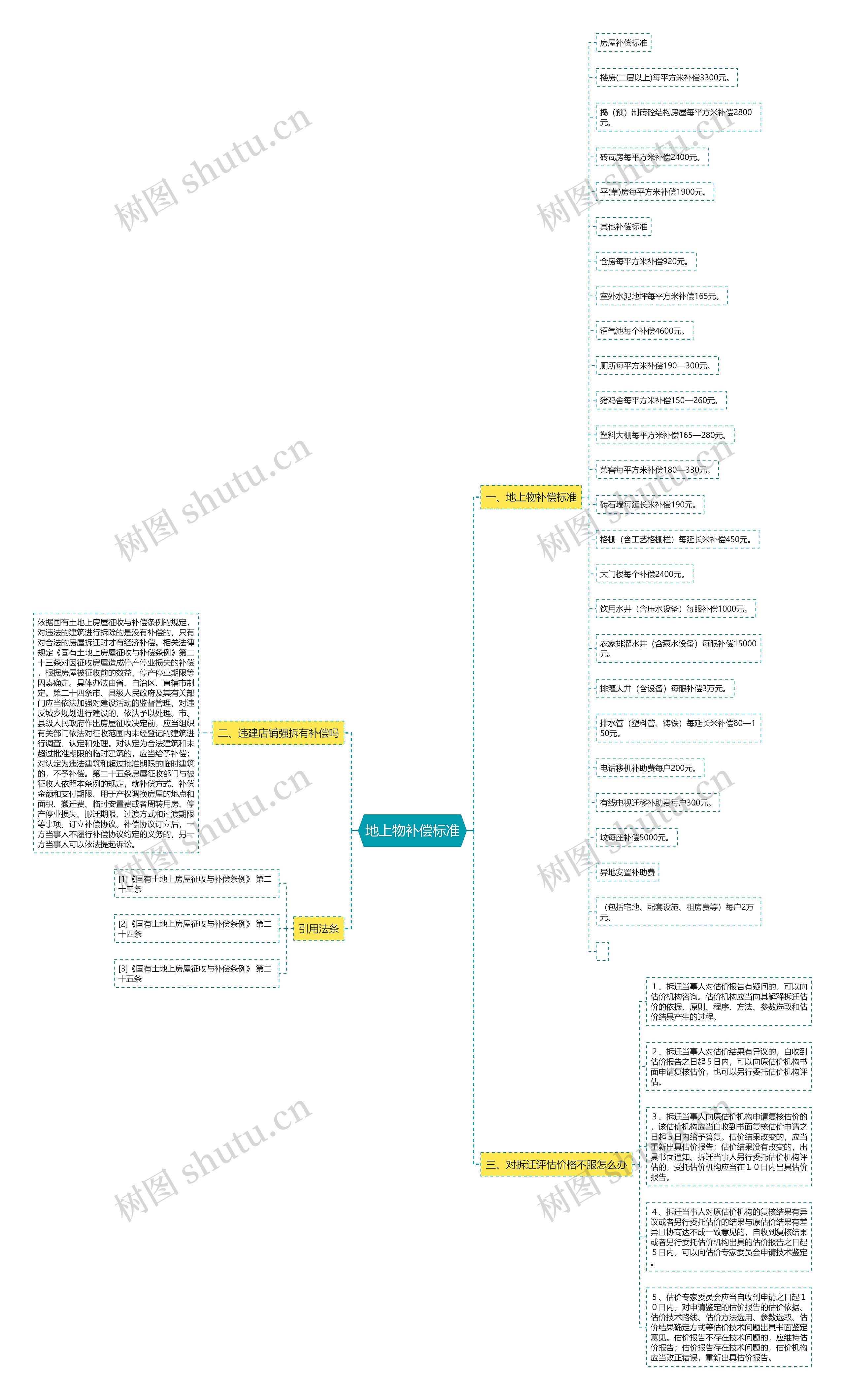 地上物补偿标准思维导图