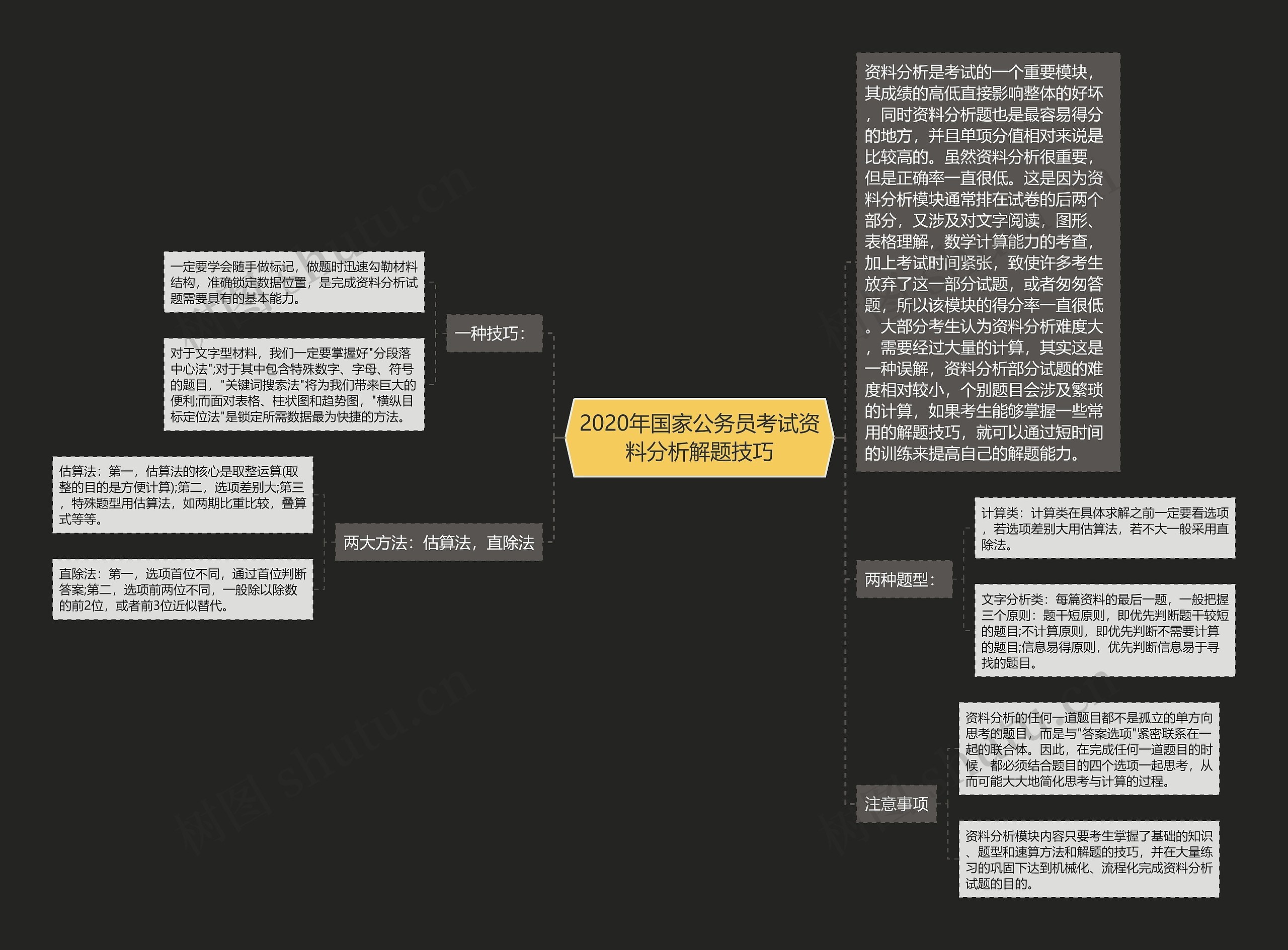 2020年国家公务员考试资料分析解题技巧思维导图