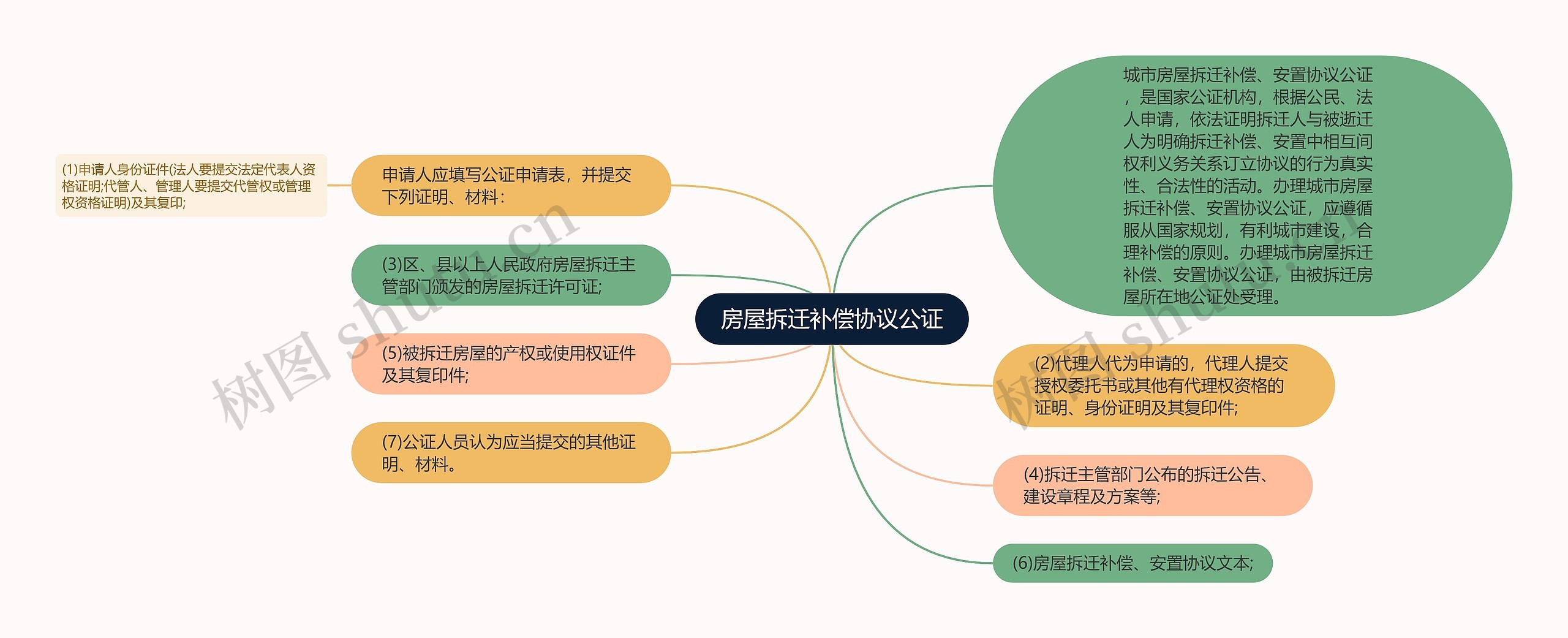 房屋拆迁补偿协议公证思维导图