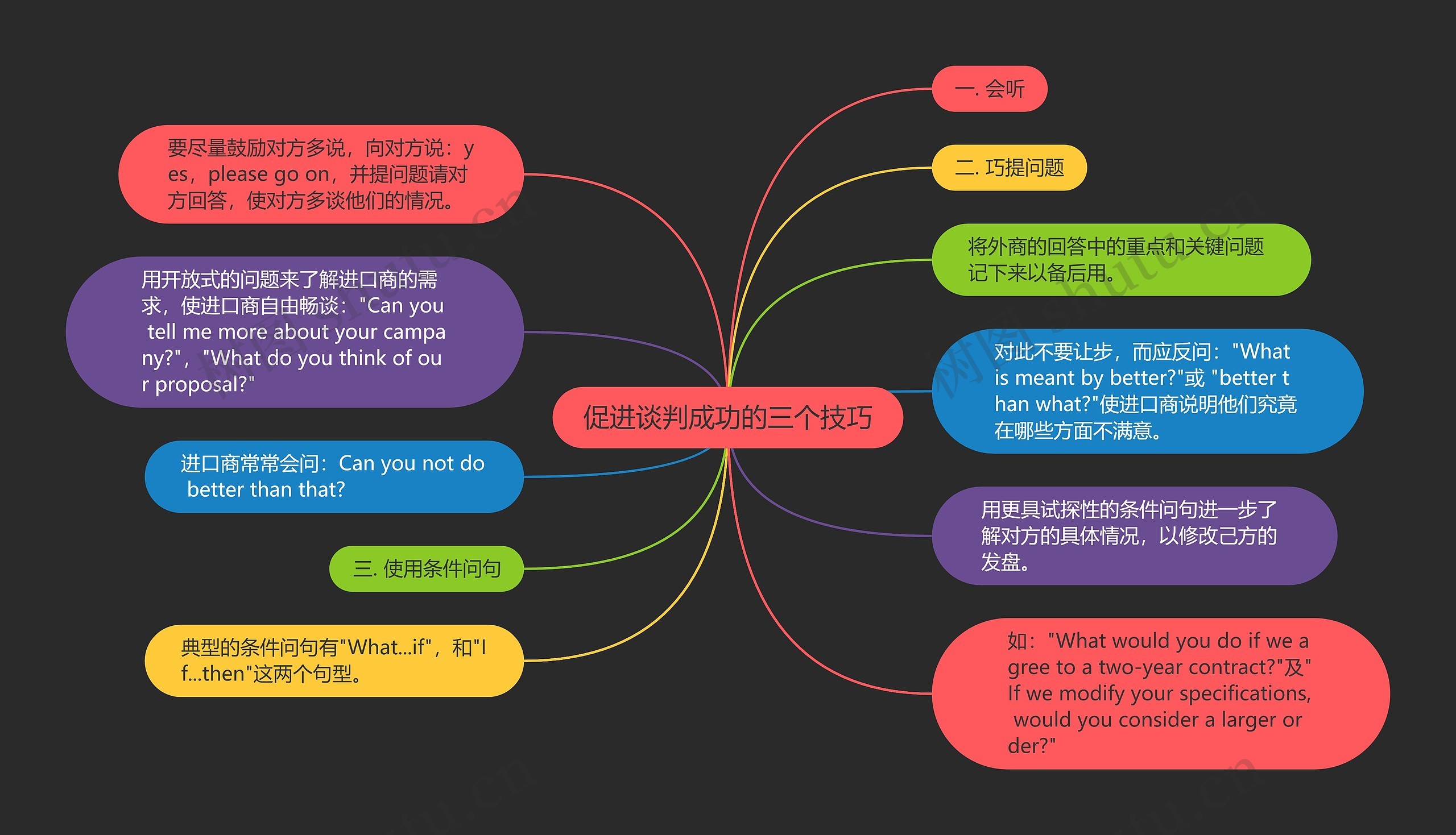 促进谈判成功的三个技巧思维导图