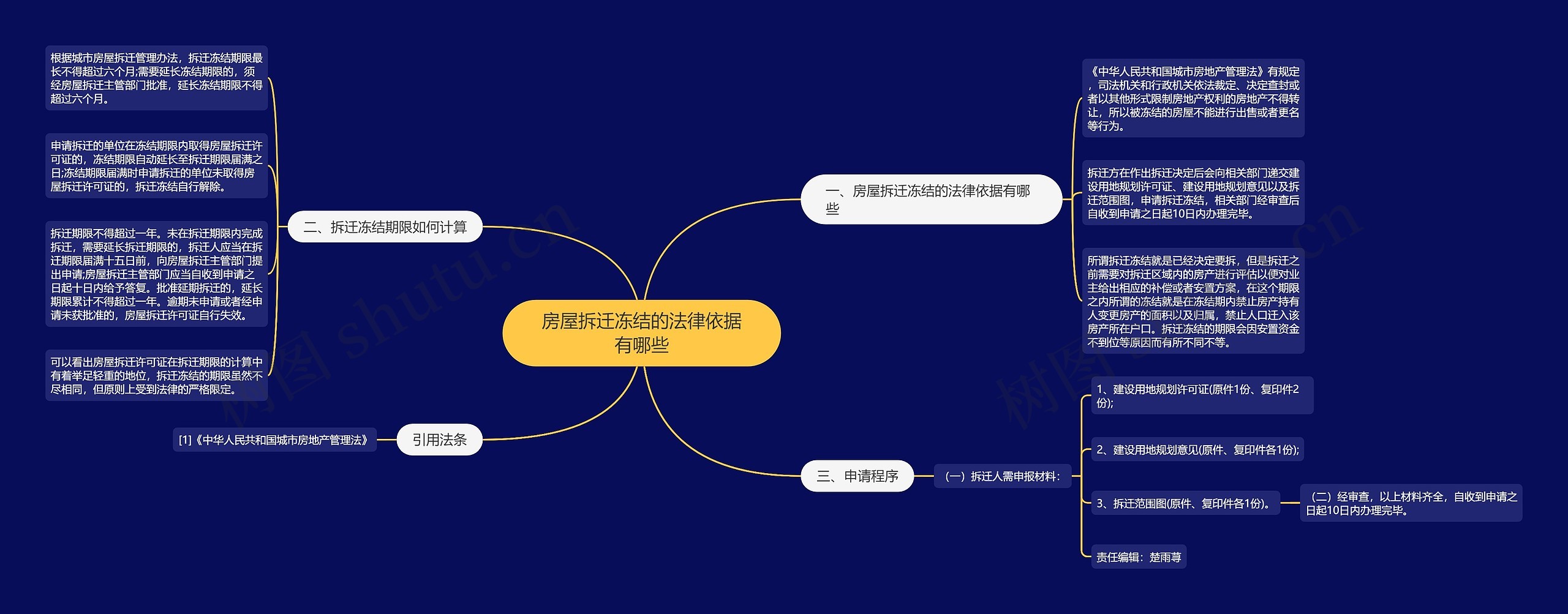 房屋拆迁冻结的法律依据有哪些思维导图