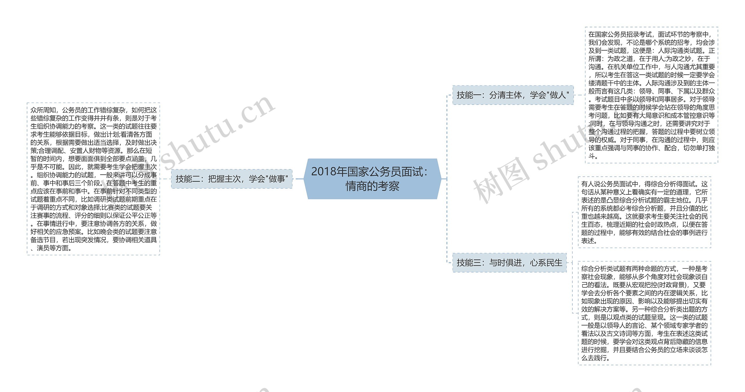 2018年国家公务员面试：情商的考察思维导图