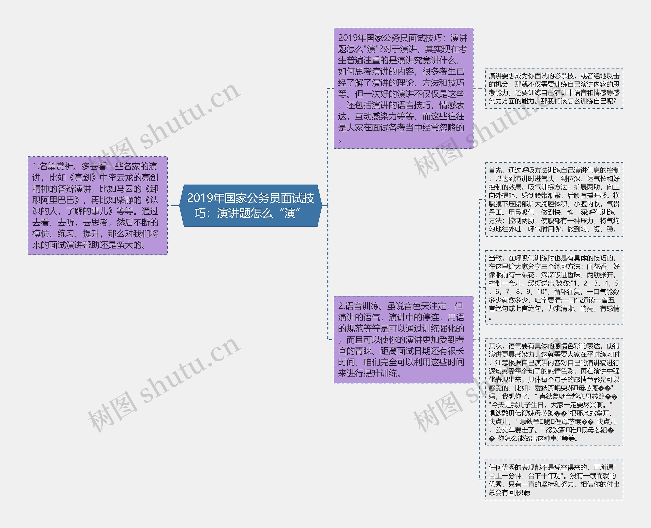 2019年国家公务员面试技巧：演讲题怎么“演”思维导图