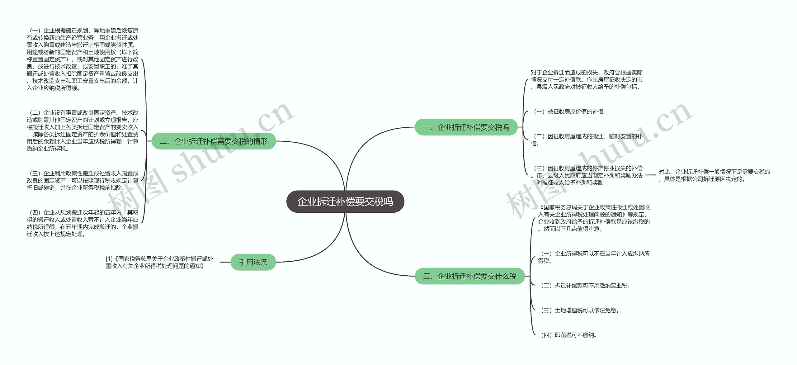 企业拆迁补偿要交税吗思维导图